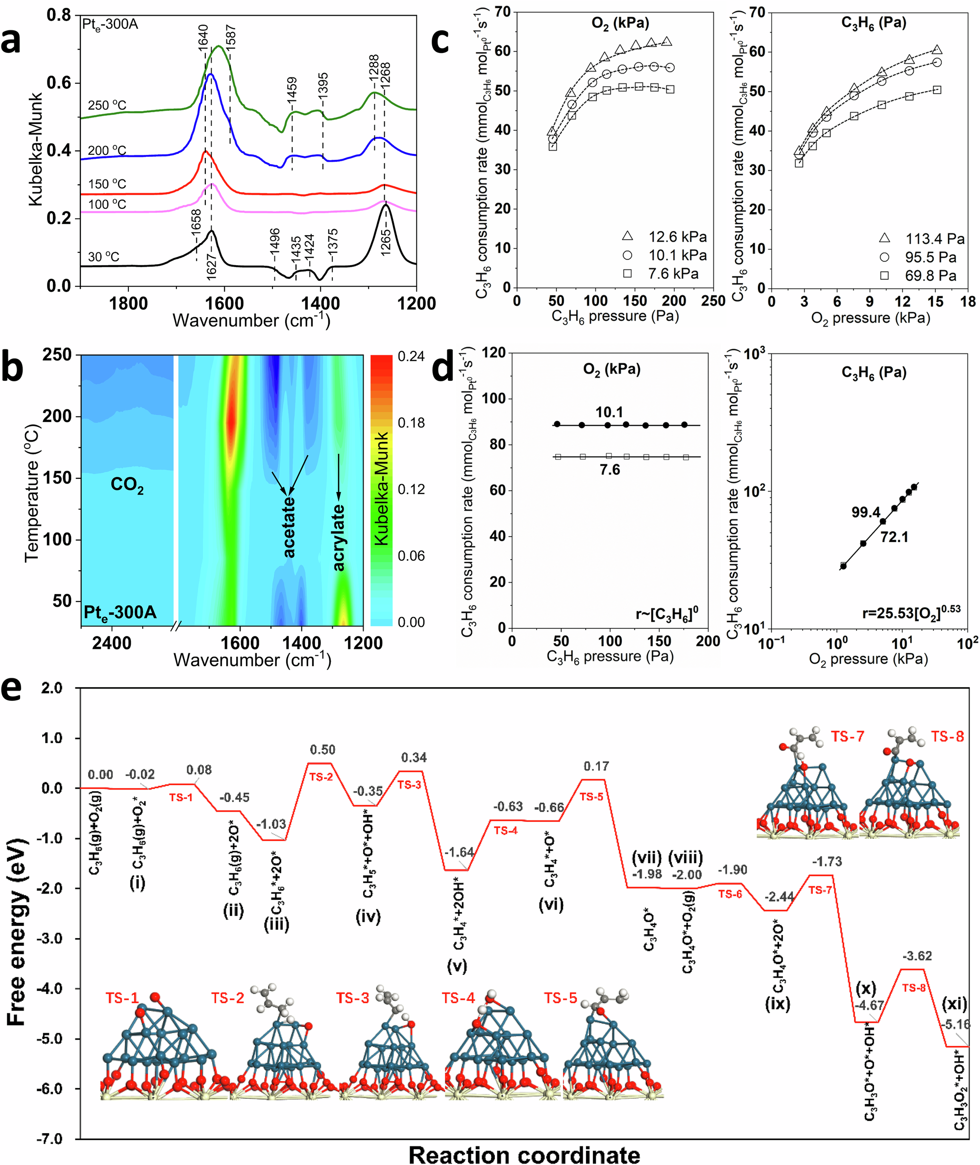 Fig. 4: Study of the reaction mechanisms and surface intermediates for C3H6 oxidation over Pte-300A.