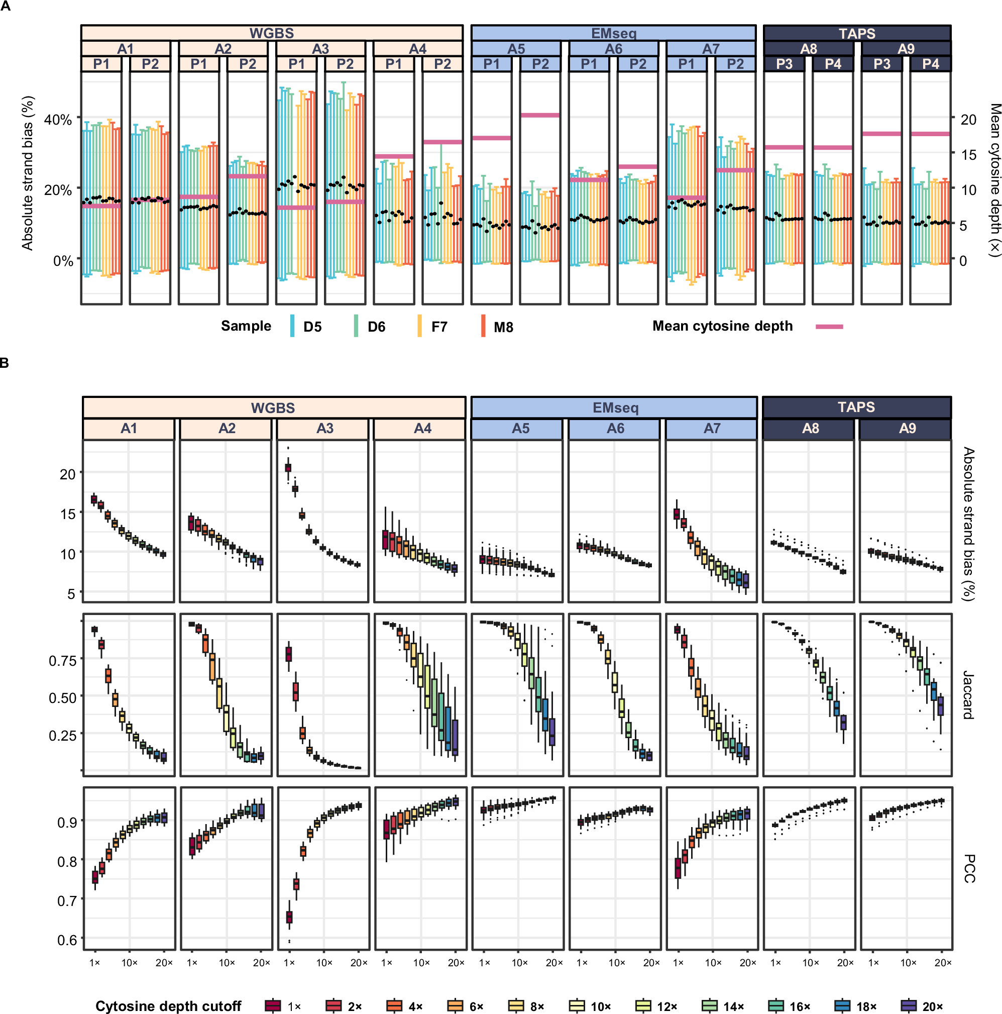 Fig. 2: Strand bias existed in each library across all protocols.