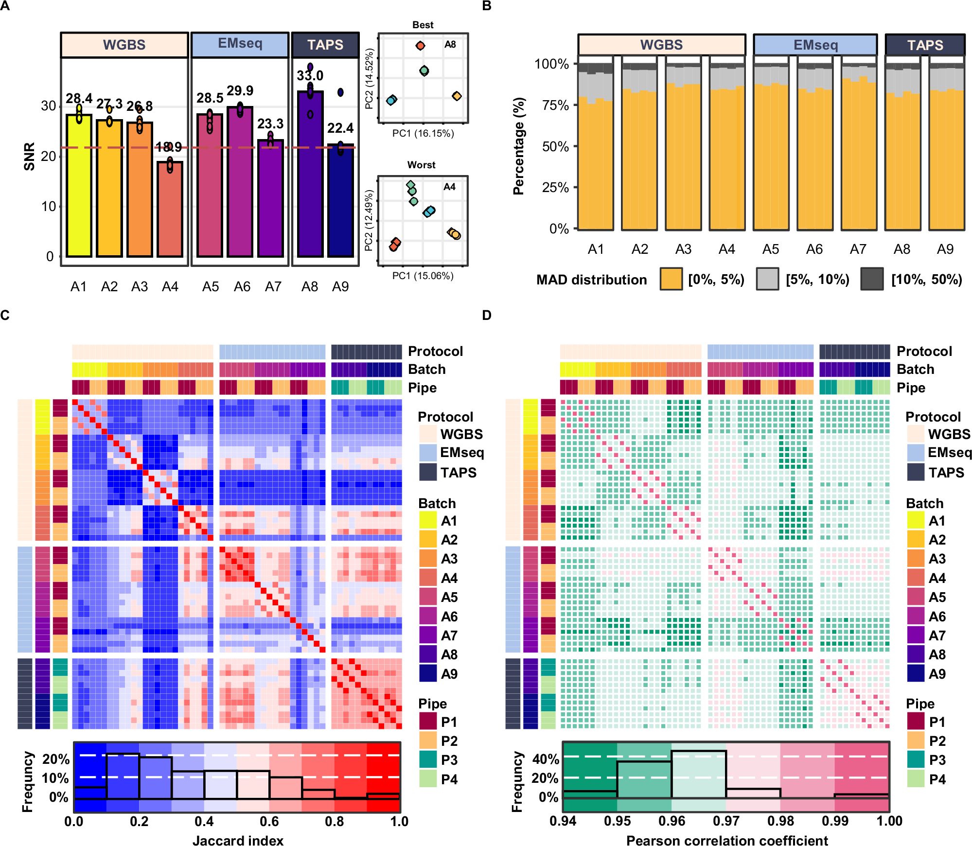 Fig. 3: Reference-independent metrics reveal inter-replicate reproducibility variations.