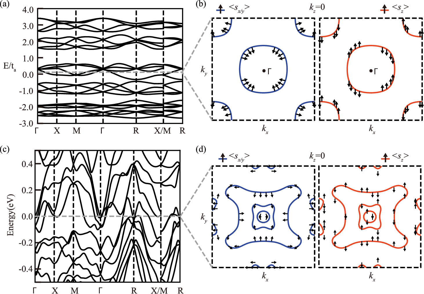 Fig. 2: Band structure and spin texture of Mn3IrSi from the Kondo-lattice model and from first-principles calculations.