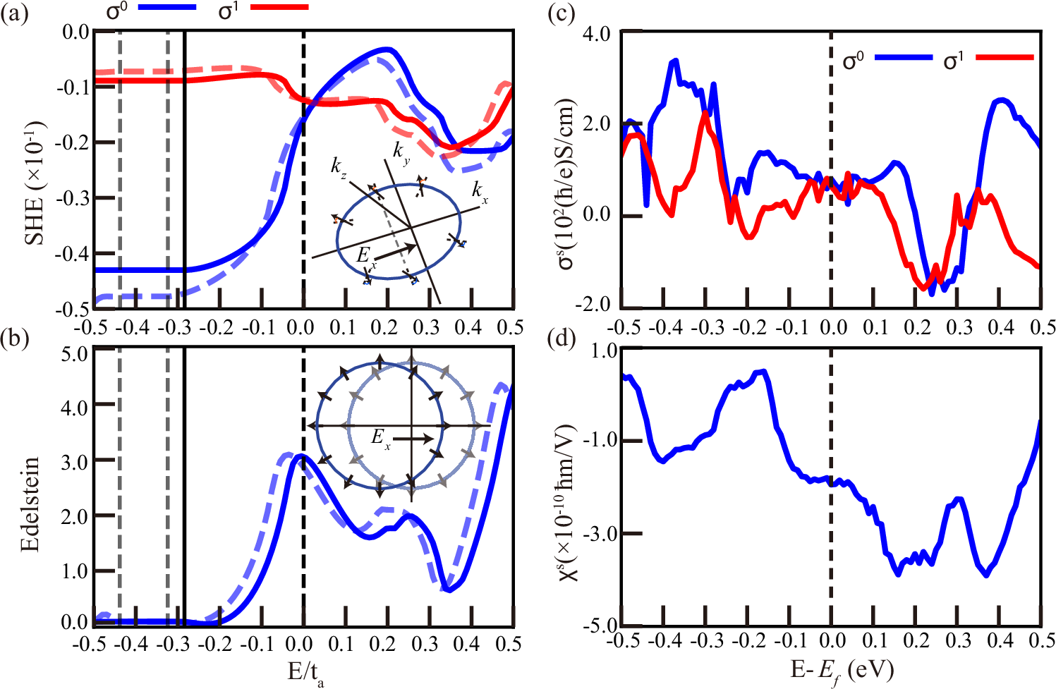 Fig. 3: Spin Hall and Edelstein effect conductivity tensor element (
                        
                          
                        
                        $${\sigma }_{1/0}=({\sigma }_{xy}^{z}\pm {\sigma }_{xz}^{y})/2$$
                        
                          
                            
                              σ
                            
                            
                              1
                              /
                              0
                            
                          
                          =
                          
                            (
                            
                              
                                
                                  σ
                                
                                
                                  x
                                  y
                                
                                
                                  z
                                
                              
                              ±
                              
                                
                                  σ
                                
                                
                                  x
                                  z
                                
                                
                                  y
                                
                              
                            
                            )
                          
                          /
                          2
                        
                      ) versus energy around the Fermi level.