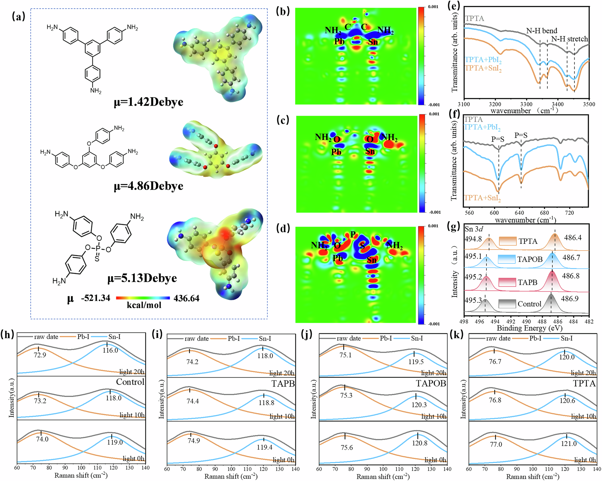Fig. 1: Suppressing optical oscillations through I-Sn-N coordination.