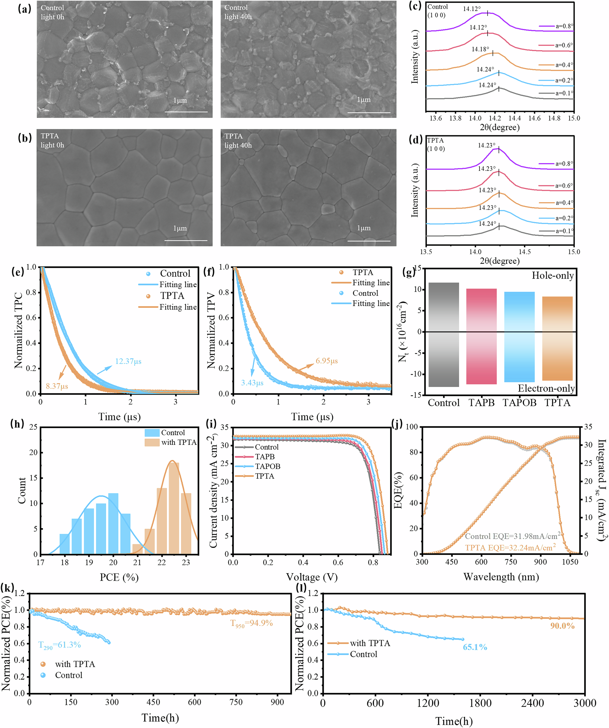 Fig. 3: Performance and stability of NBG single-junction PSCs.