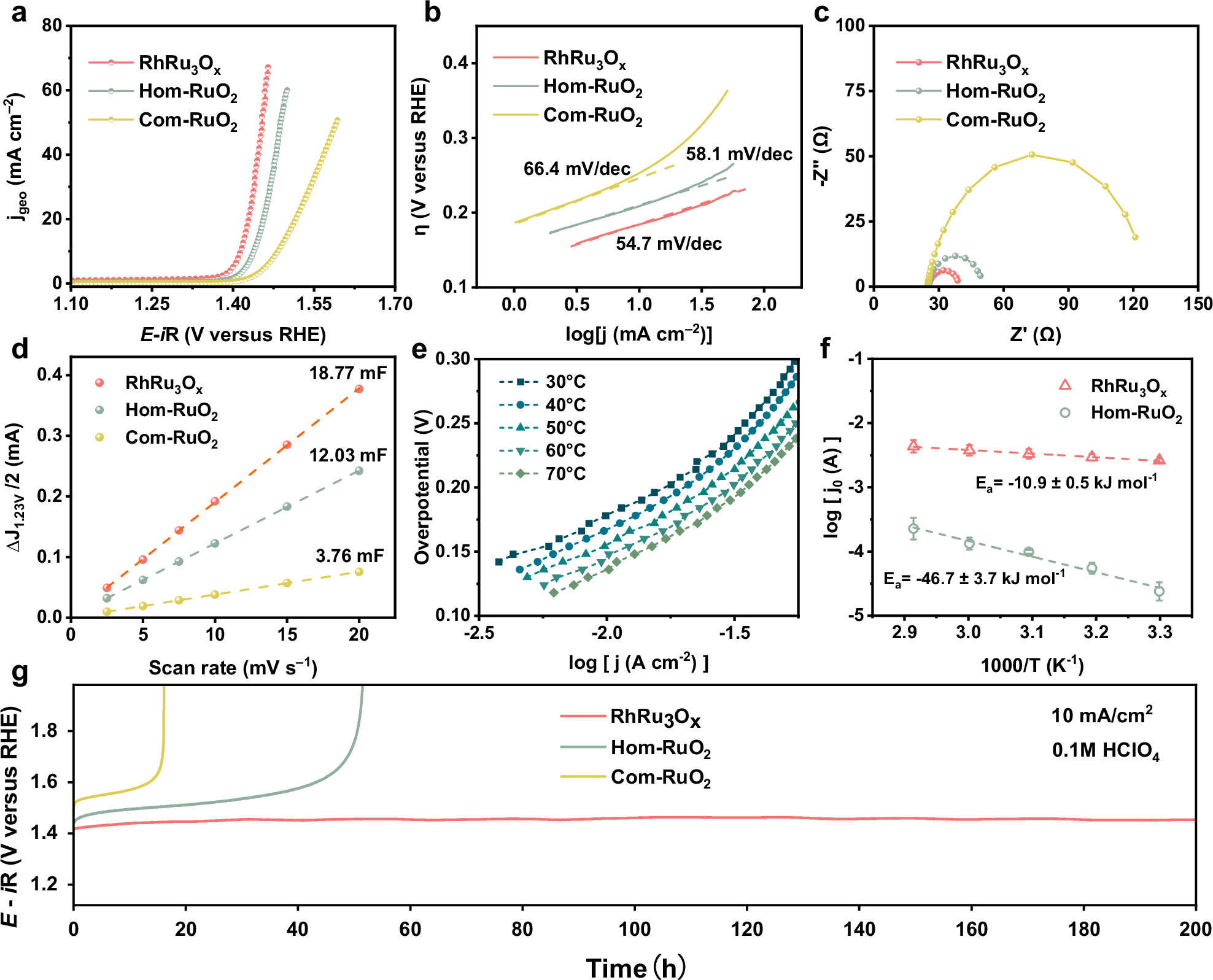 Fig. 2: OER activity of RhRu3Ox on RDE in 0.1 M HClO4.