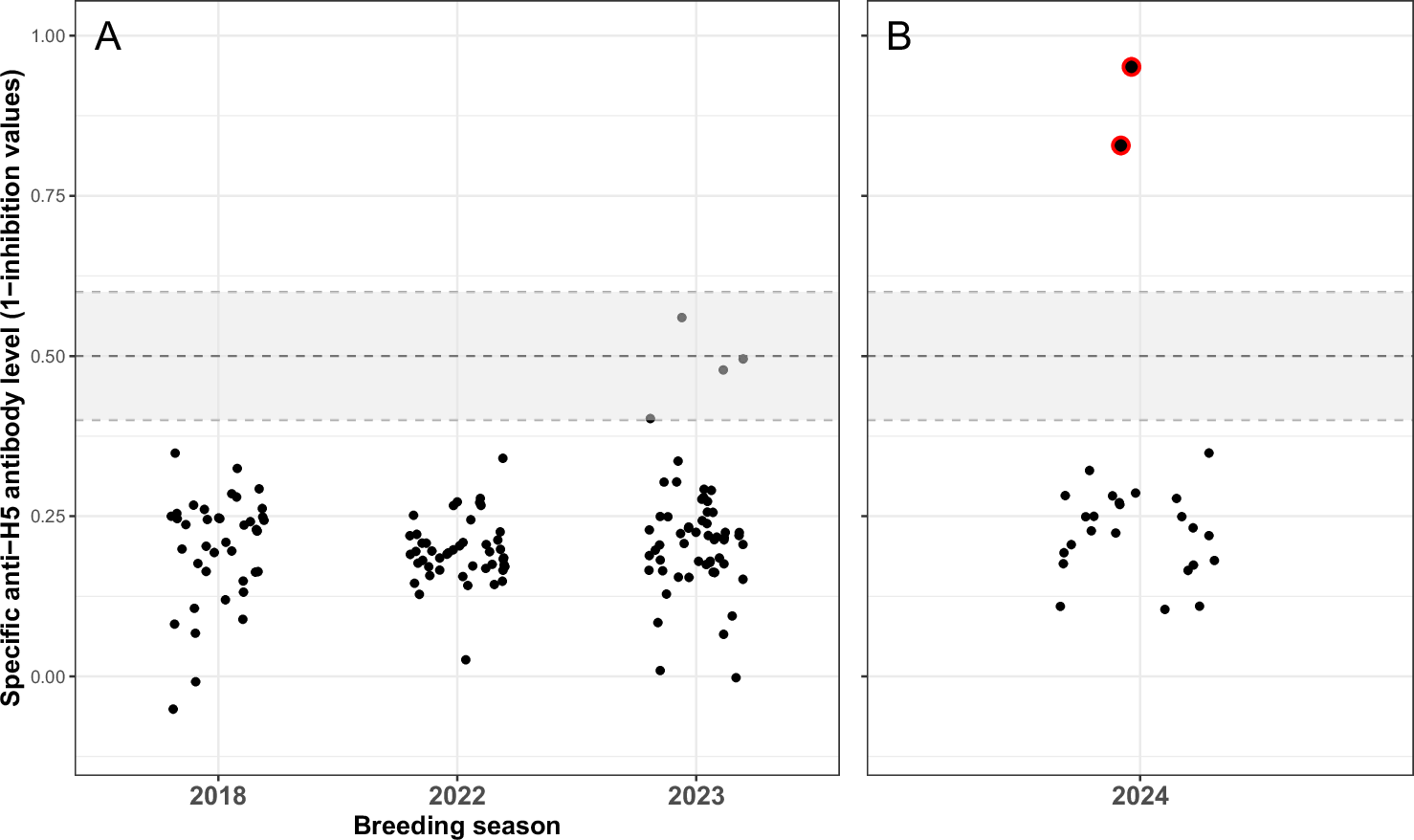 Fig. 5: Quantification of antibodies against the AIV-H5 protein.