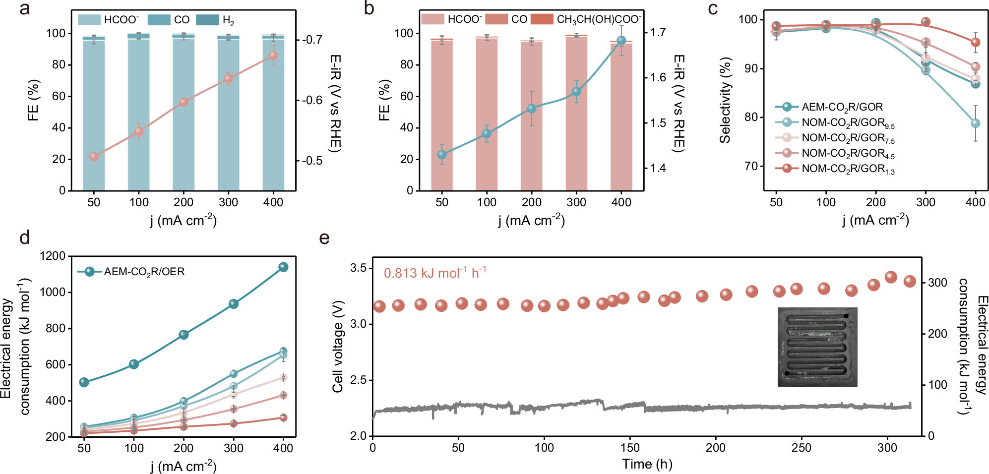 Fig. 2: Electrochemical performance of catalysts and various flow cells.