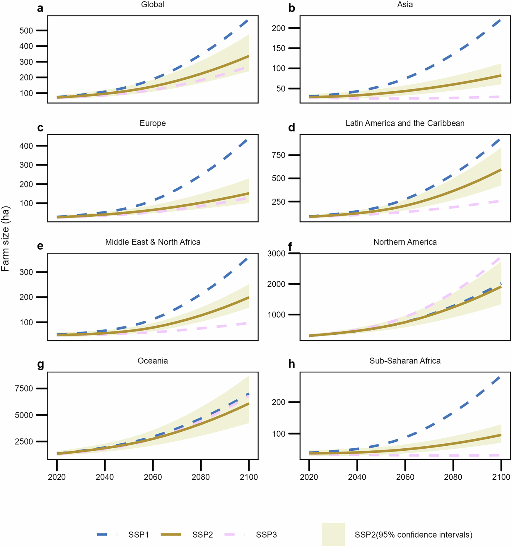 Fig. 4: Future farm size across major regions and globally.