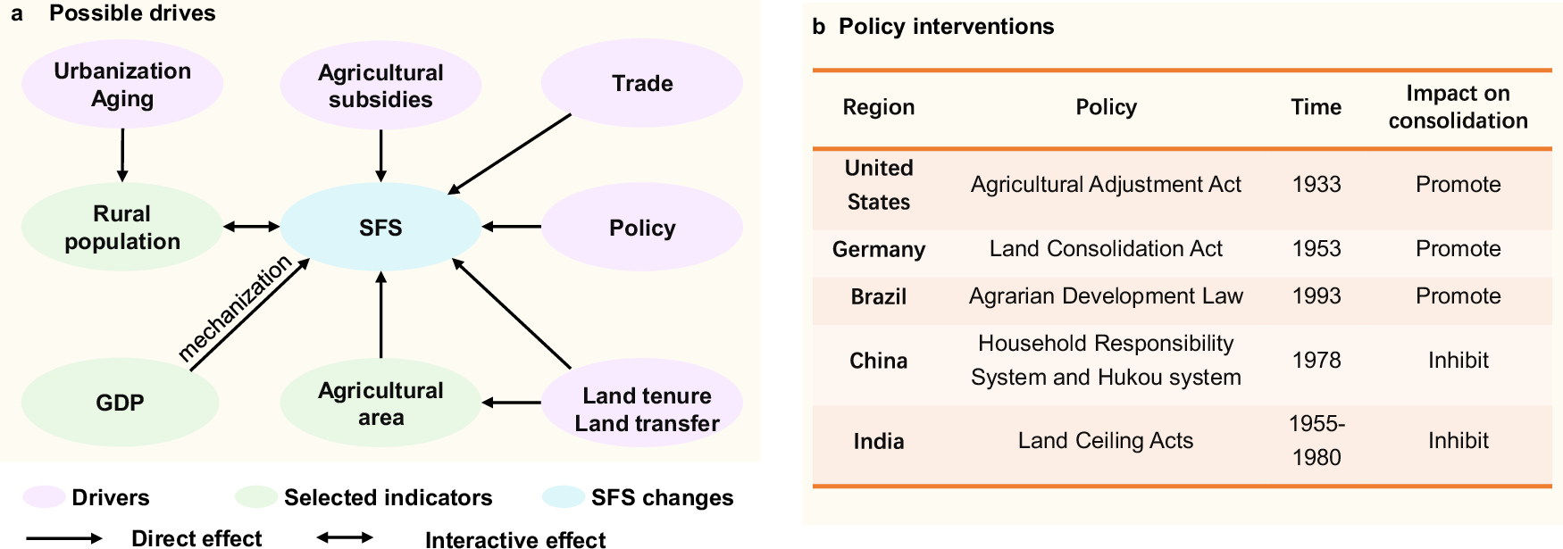 Fig. 5: Drivers for SFS and related policies.