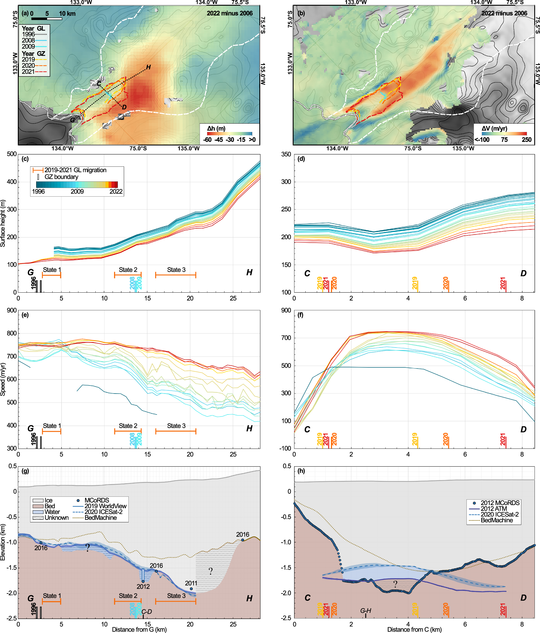 Fig. 4: Changes in surface elevation, h, and speed, V, of Berry Glacier, West Antarctica.