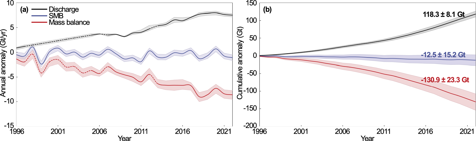 Fig. 5: Cumulative anomalies in ice discharge (D), surface mass balance (SMB), and mass balance (M) of Berry Glacier, West Antarctica from 1996-2022.