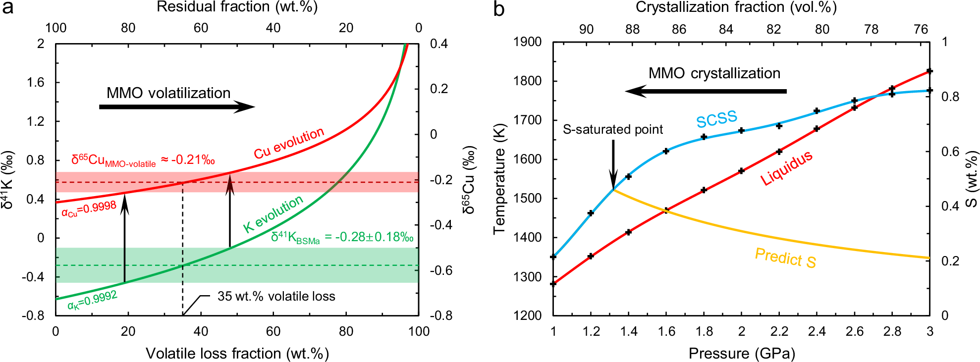 Fig. 3: Martian magma ocean (MMO) evolutionary signatures during devolatilization and crystallization.
