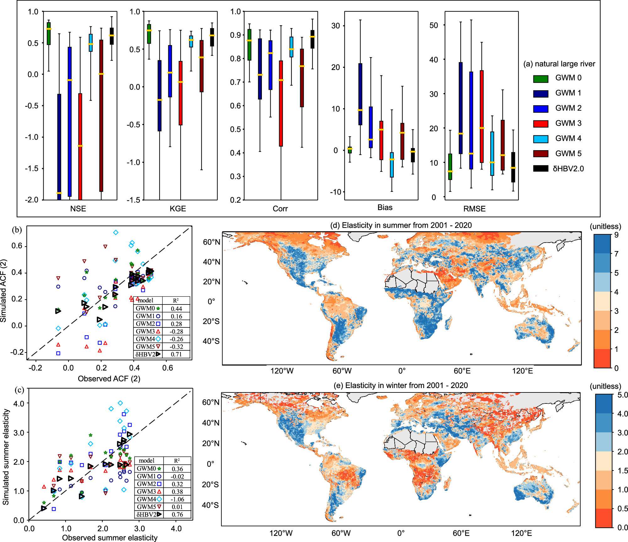 Fig. 3: Monthly evaluations of GWMs and δHBV2-inferred seasonal elasticity.