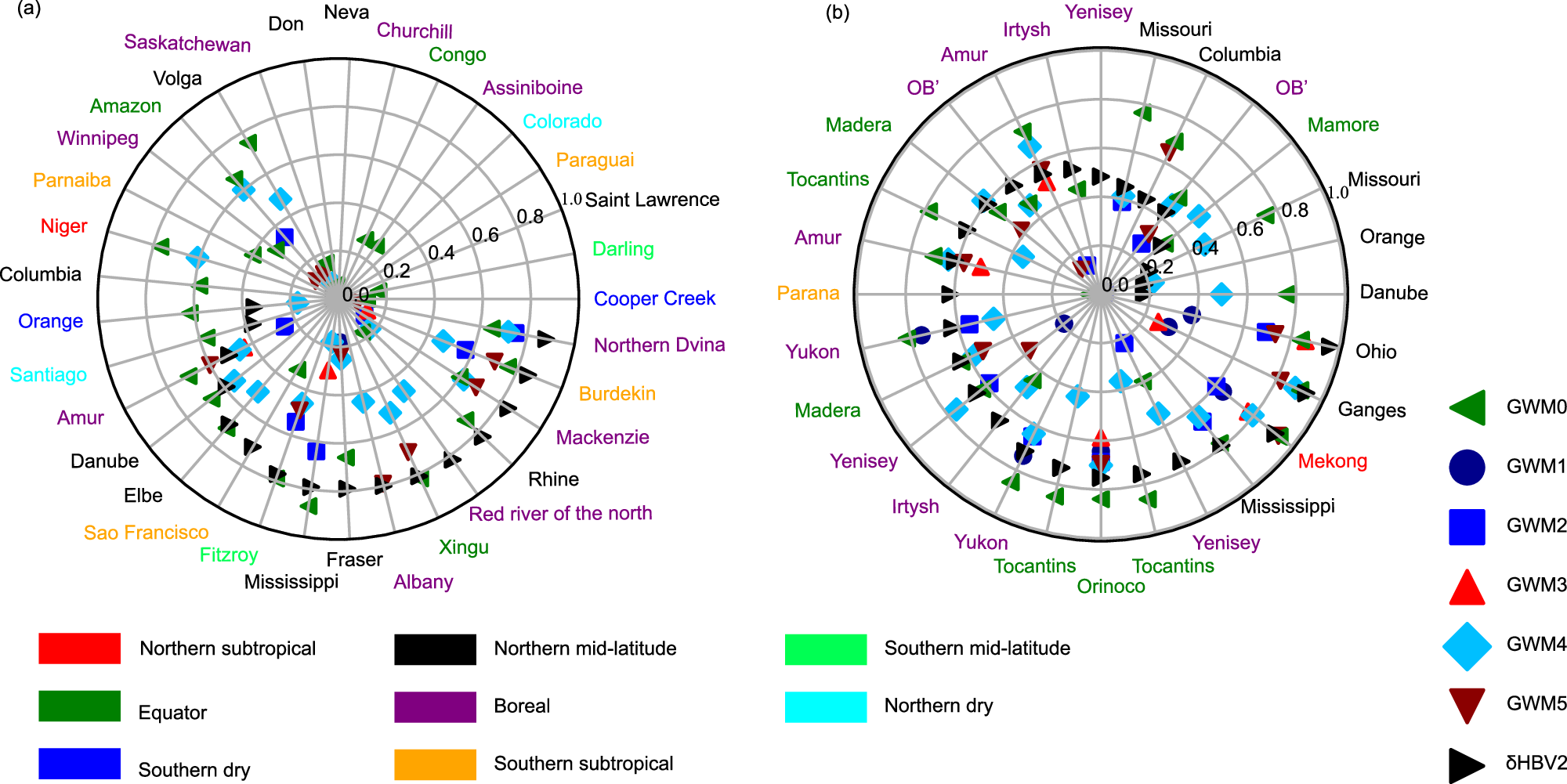 Fig. 4: GWM performance across large global rivers.