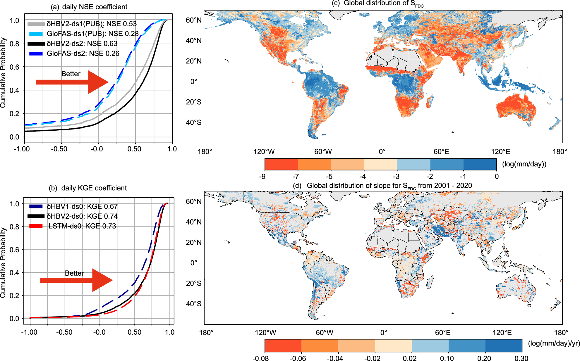 Fig. 5: Flow duration curve (FDC) slopes and GWM performance comparisons.