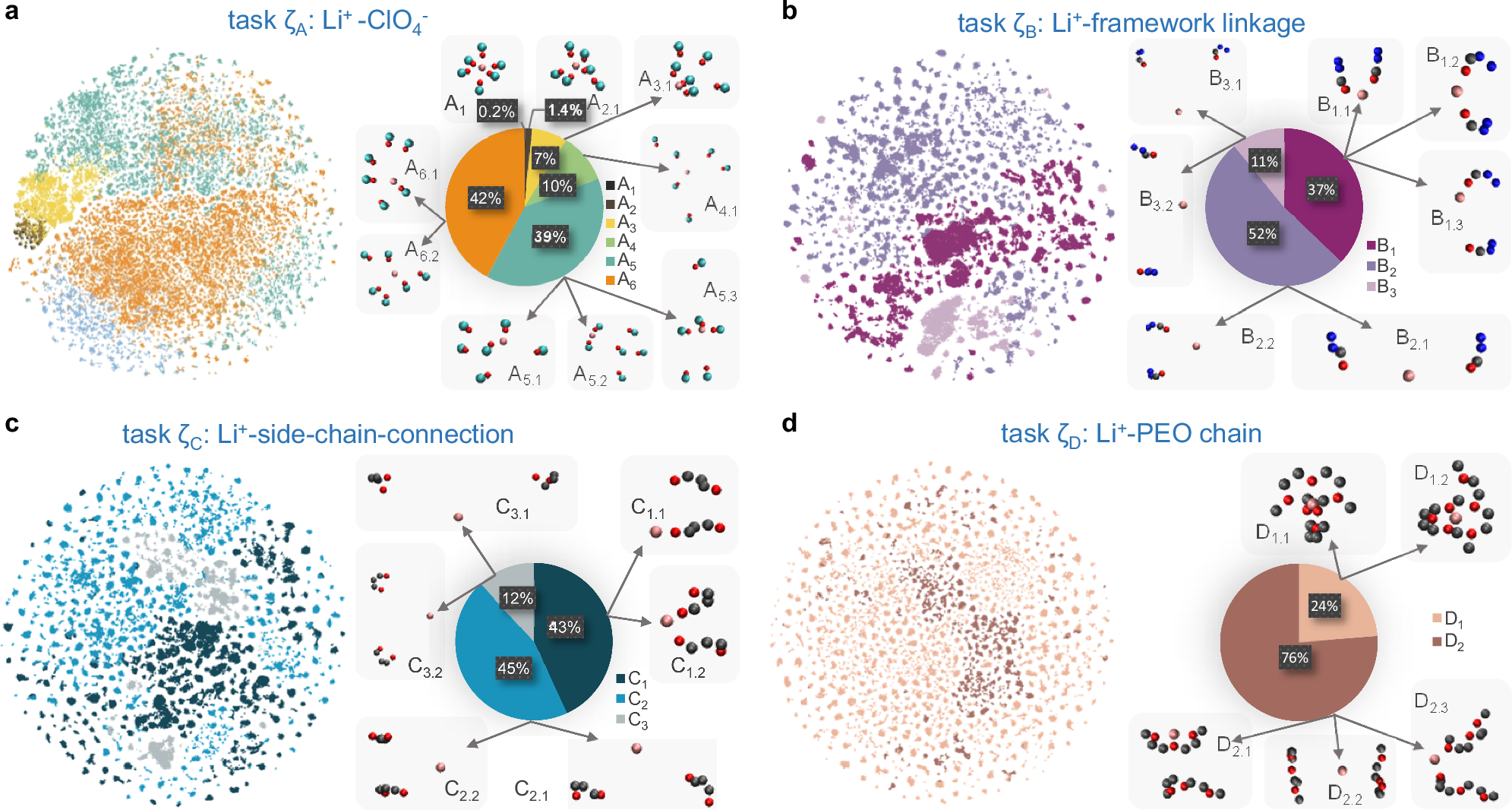 Fig. 3: Predicted labels for the Li-ion configurations in COF-PEO-3 in tasks ζA-ζD (see Table 1).