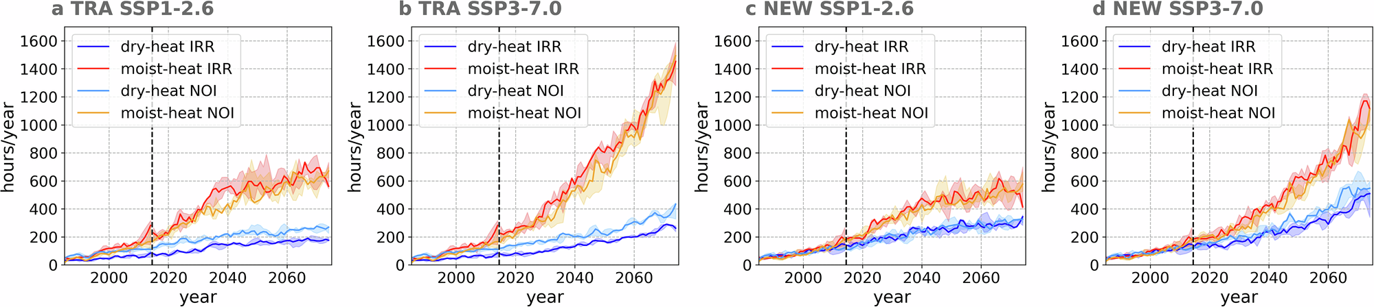 Fig. 7: Irrigation enlarges the difference between dry- and moist-heat extremes exposure.