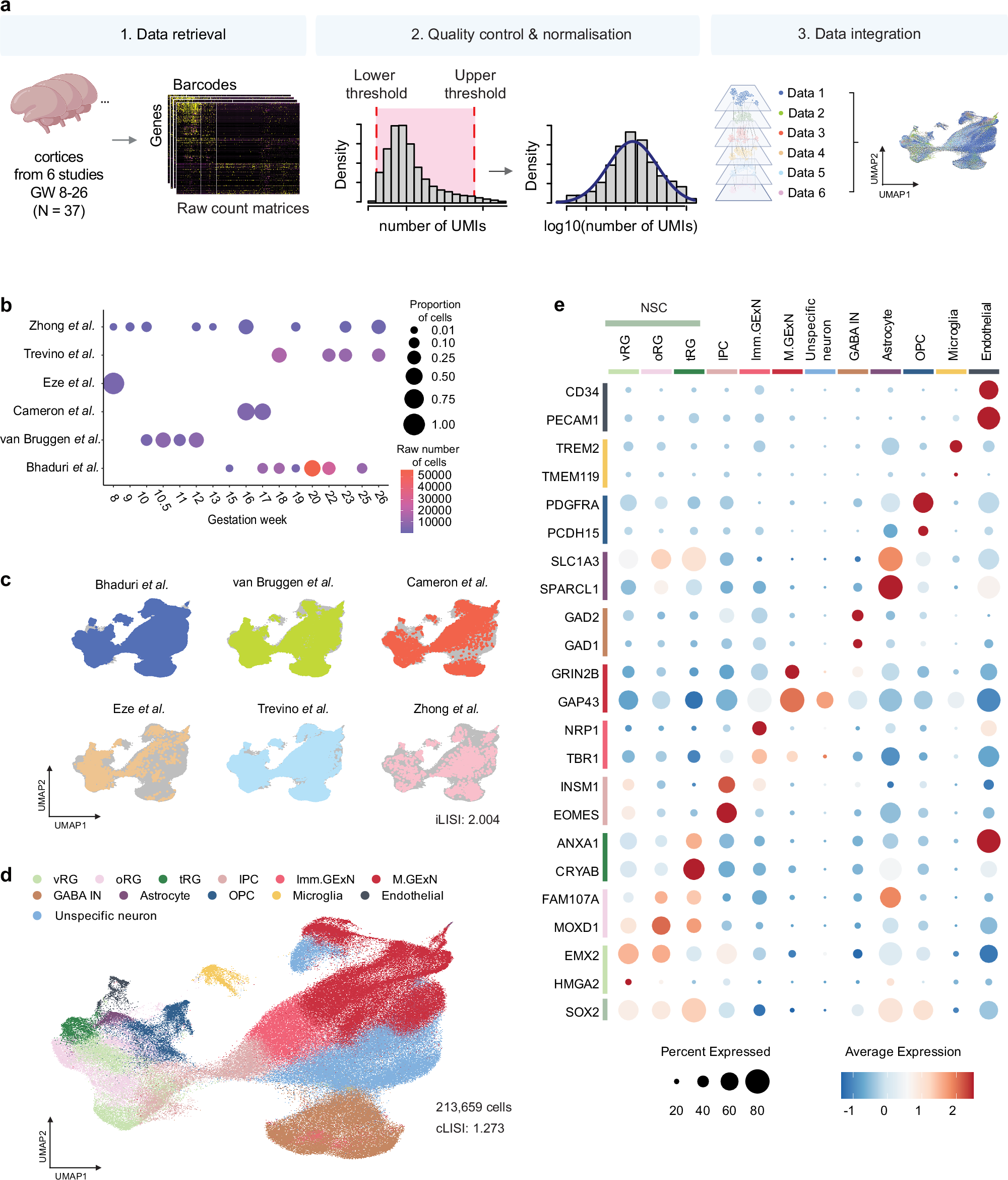 Fig. 2: Framework of scRNA-seq meta-analysis integrating multiple datasets.