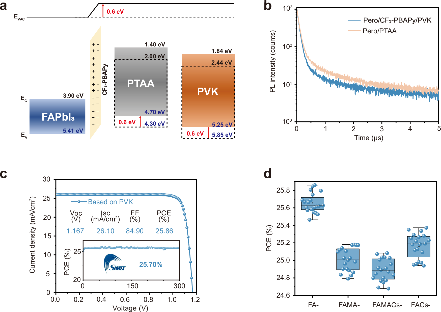 Fig. 3: Photovoltaics performance.