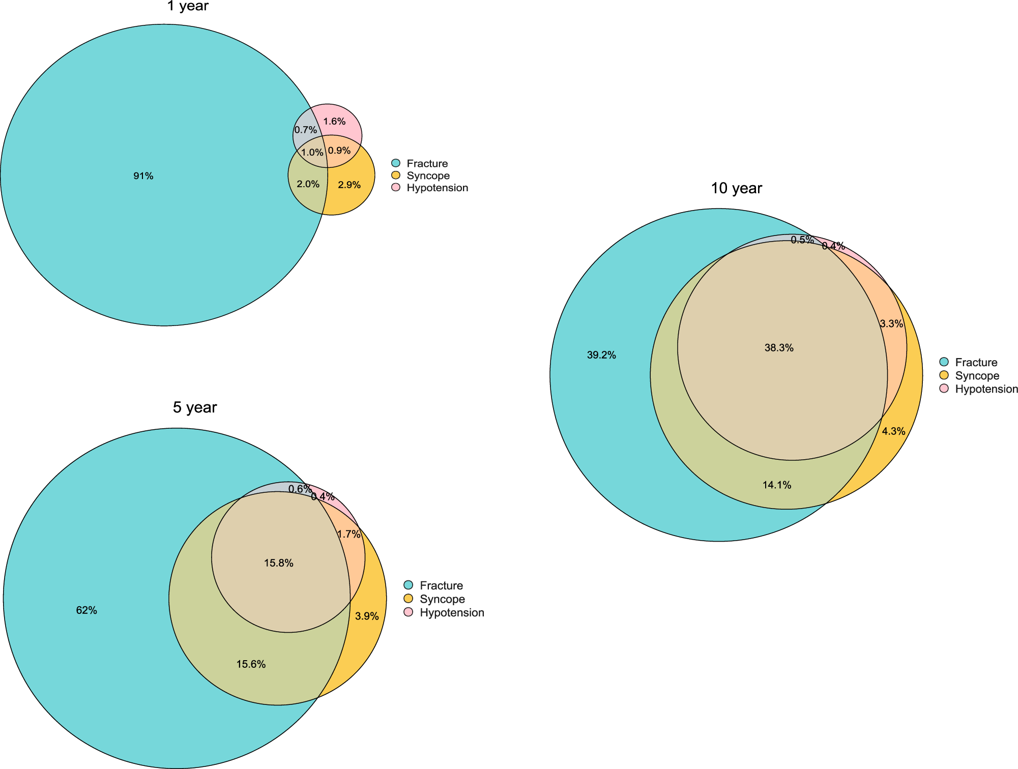 Fig. 2: Overlap of High-Risk Patients Identified by STRATIFY Models (CPRD Gold).