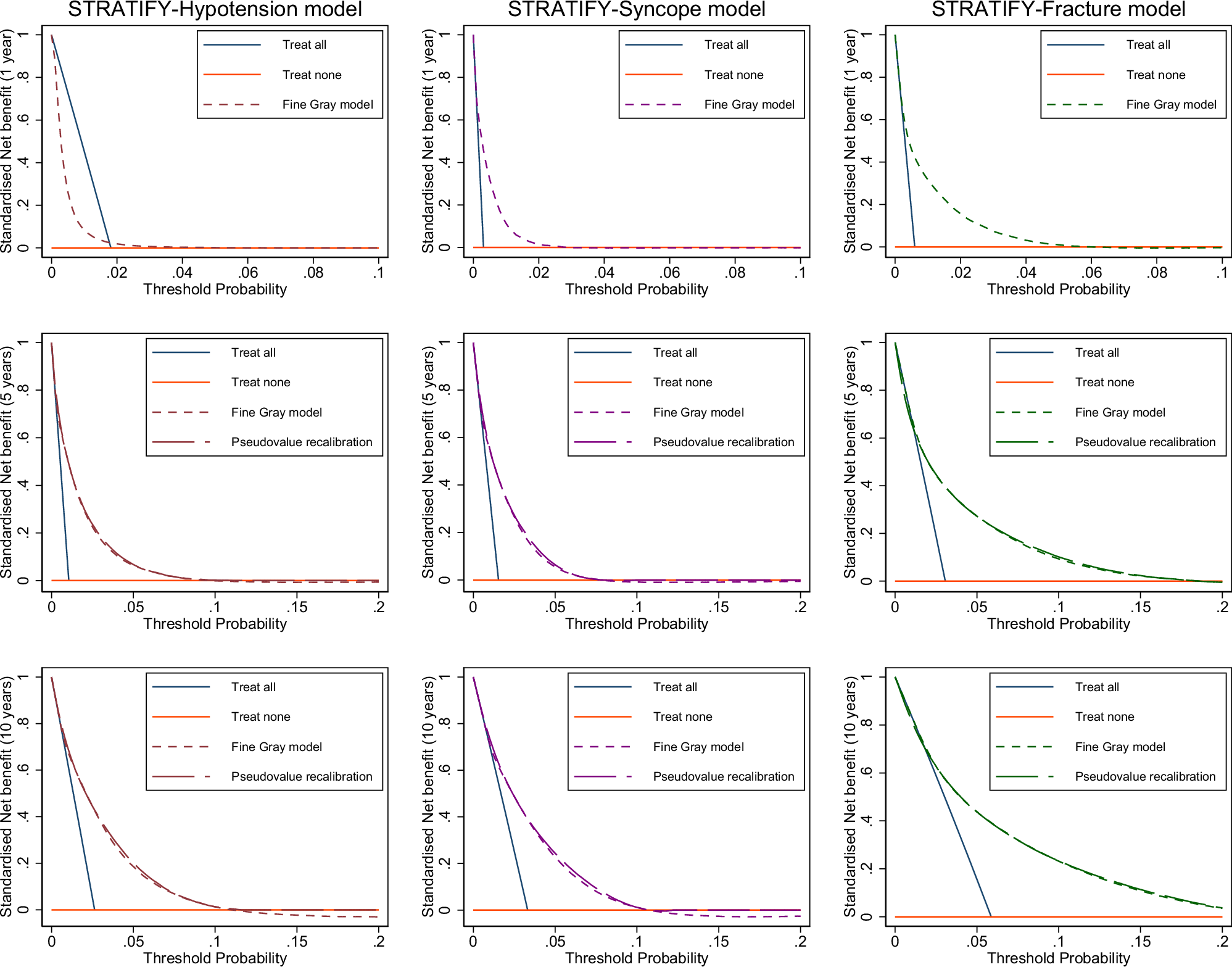 Fig. 3: Decision curve analysis of STRATIFY Models (CPRD Aurum).