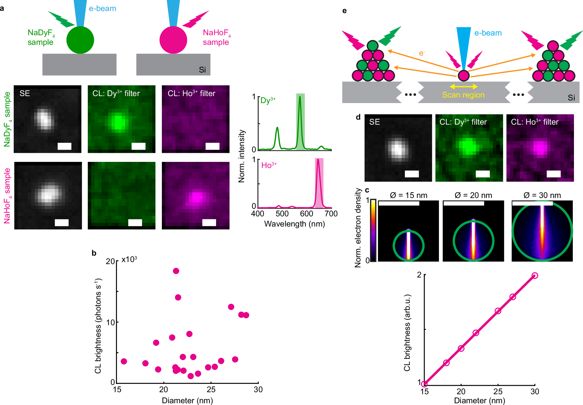 Fig. 1: Challenges in achieving single-particle CL imaging at the nanoscale.