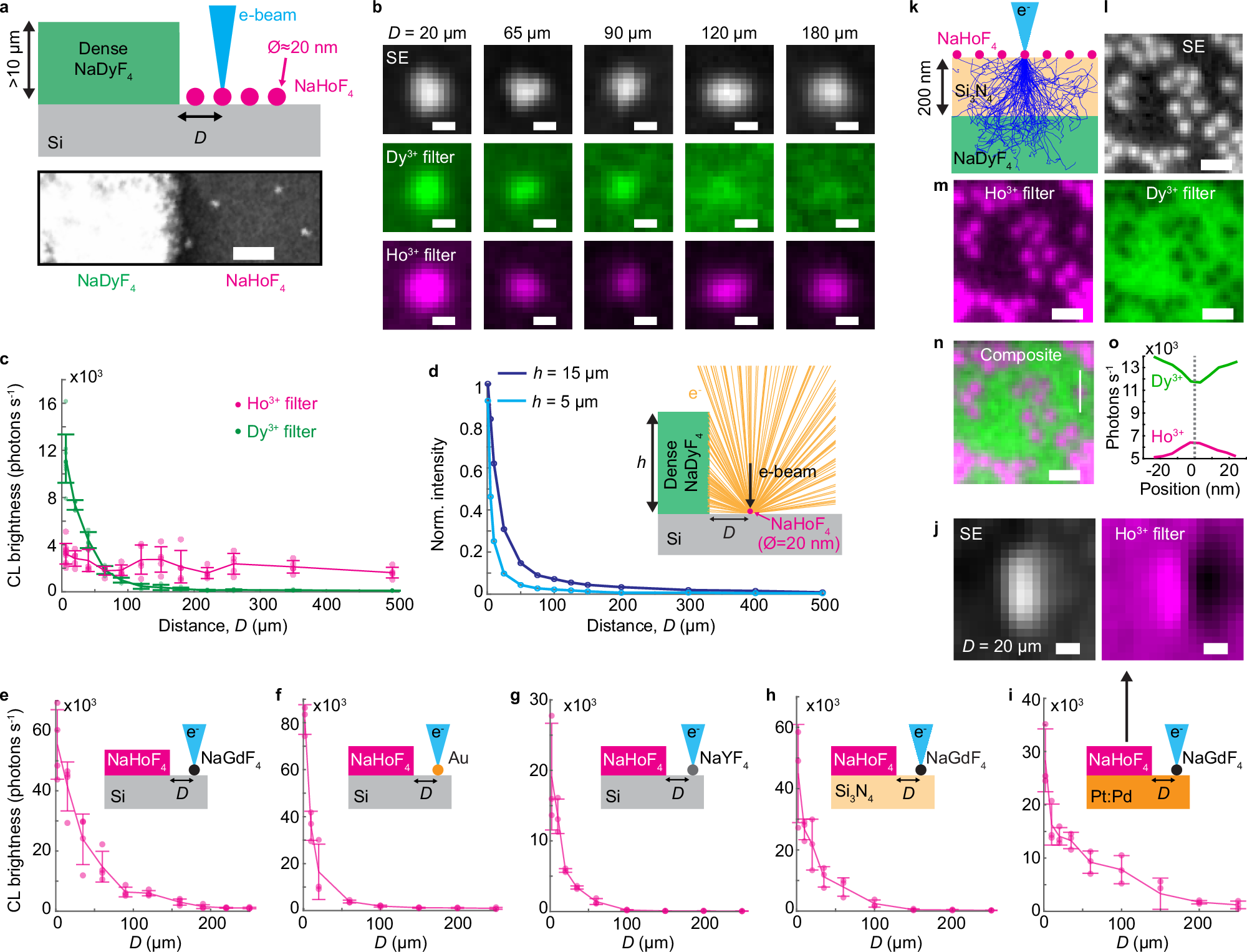 Fig. 2: Nonlocal excitation limits multicolor single-particle imaging.