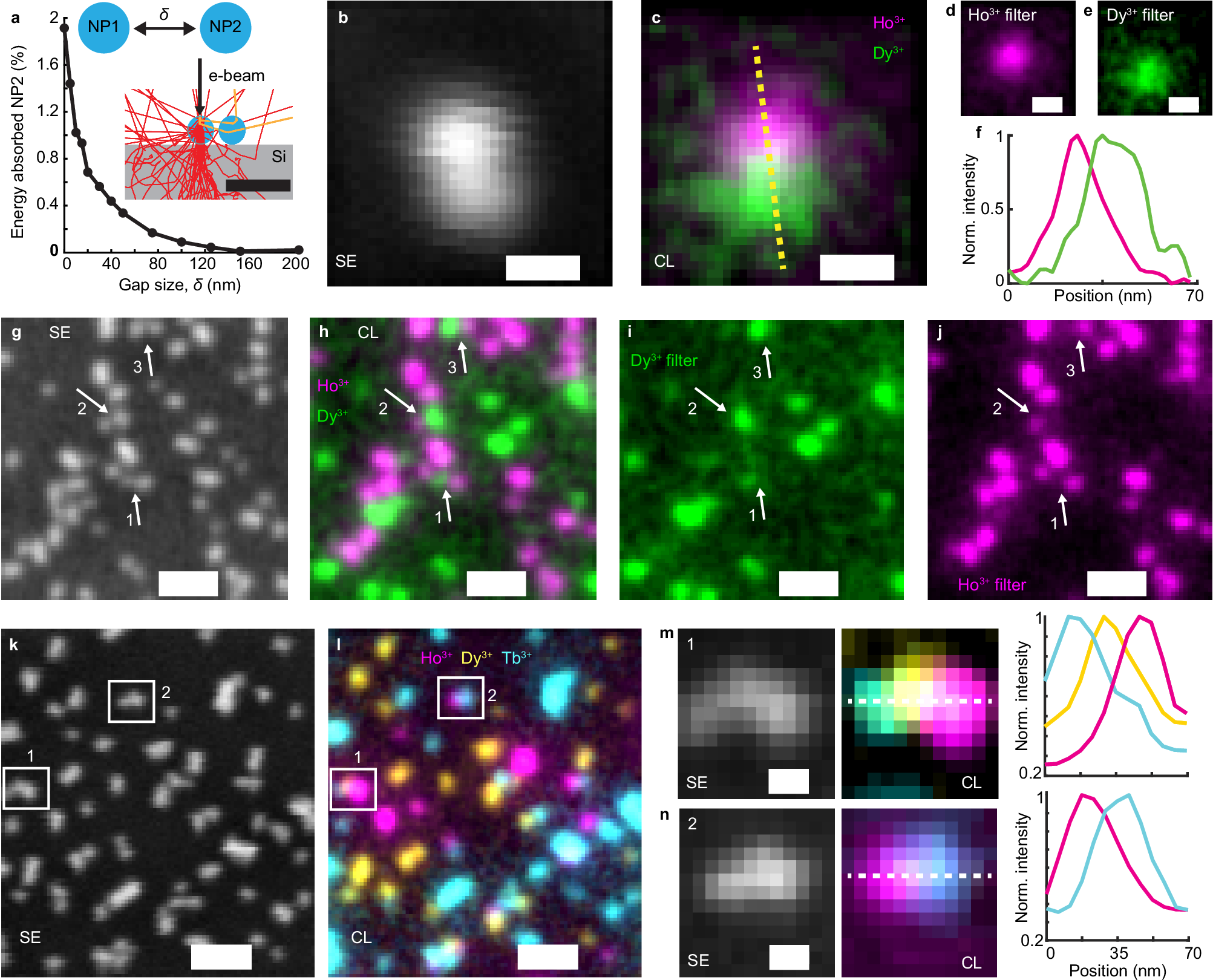 Fig. 3: Multicolor single-particle CL imaging of spectrally distinct LNPs at the nanoscale.