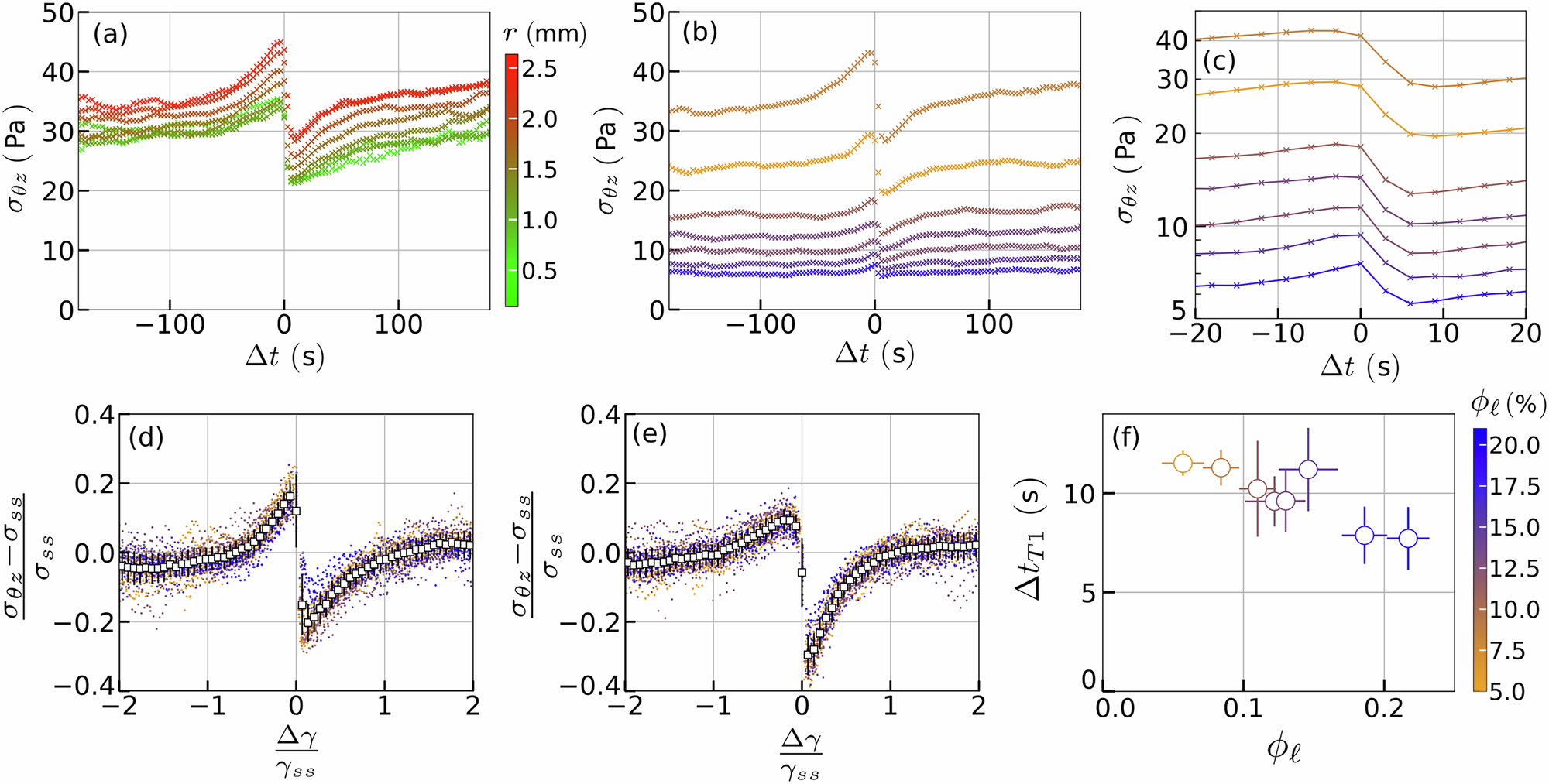 Fig. 4: Universal mechanical signature of a T1 event.