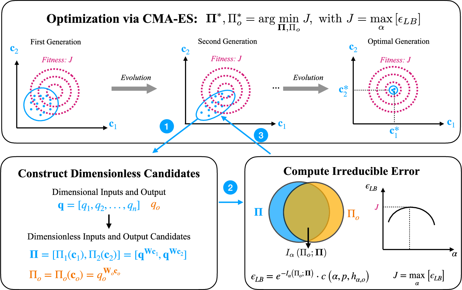 Fig. 5: Workflow of IT-π for discovering optimal dimensionless variables.