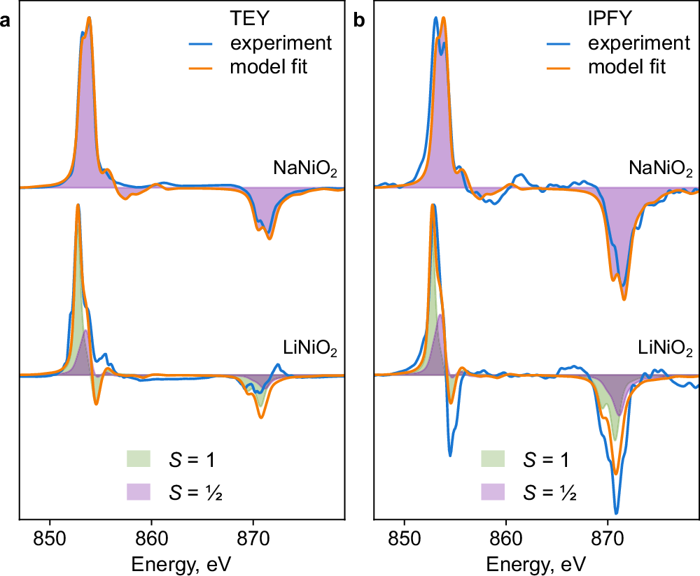 Fig. 4: Ni L3,2-edge X-ray magnetic circular dichroism (XMCD) of LiNiO2 and NaNiO2.