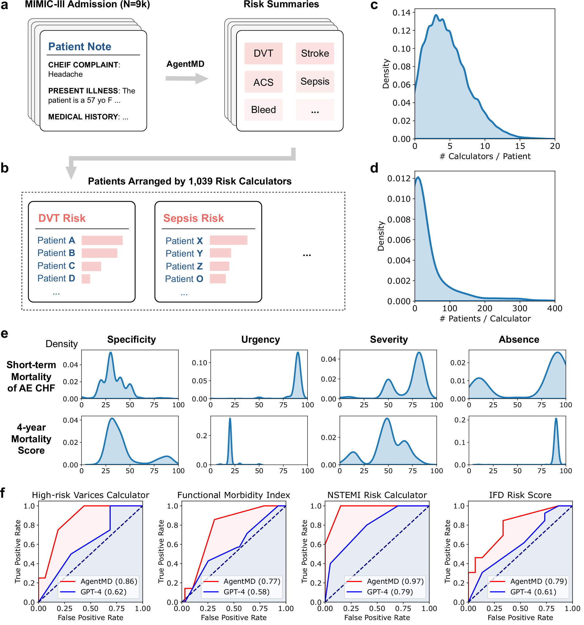 Fig. 5: Applying AgentMD on the MIMIC-III cohort.