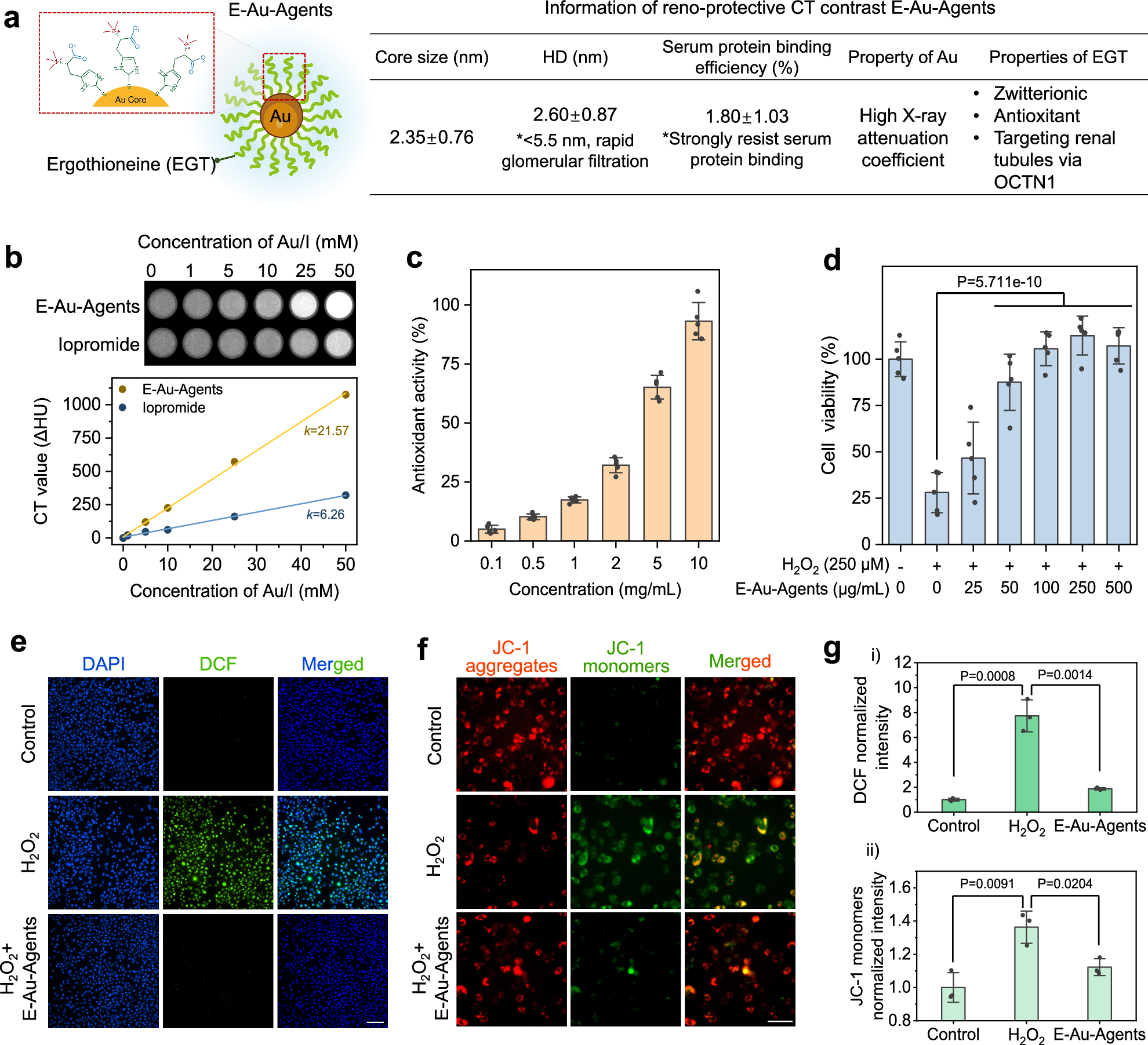 Fig. 2: In vitro performance of E-Au-Agents in CT imaging and antioxidant activity.