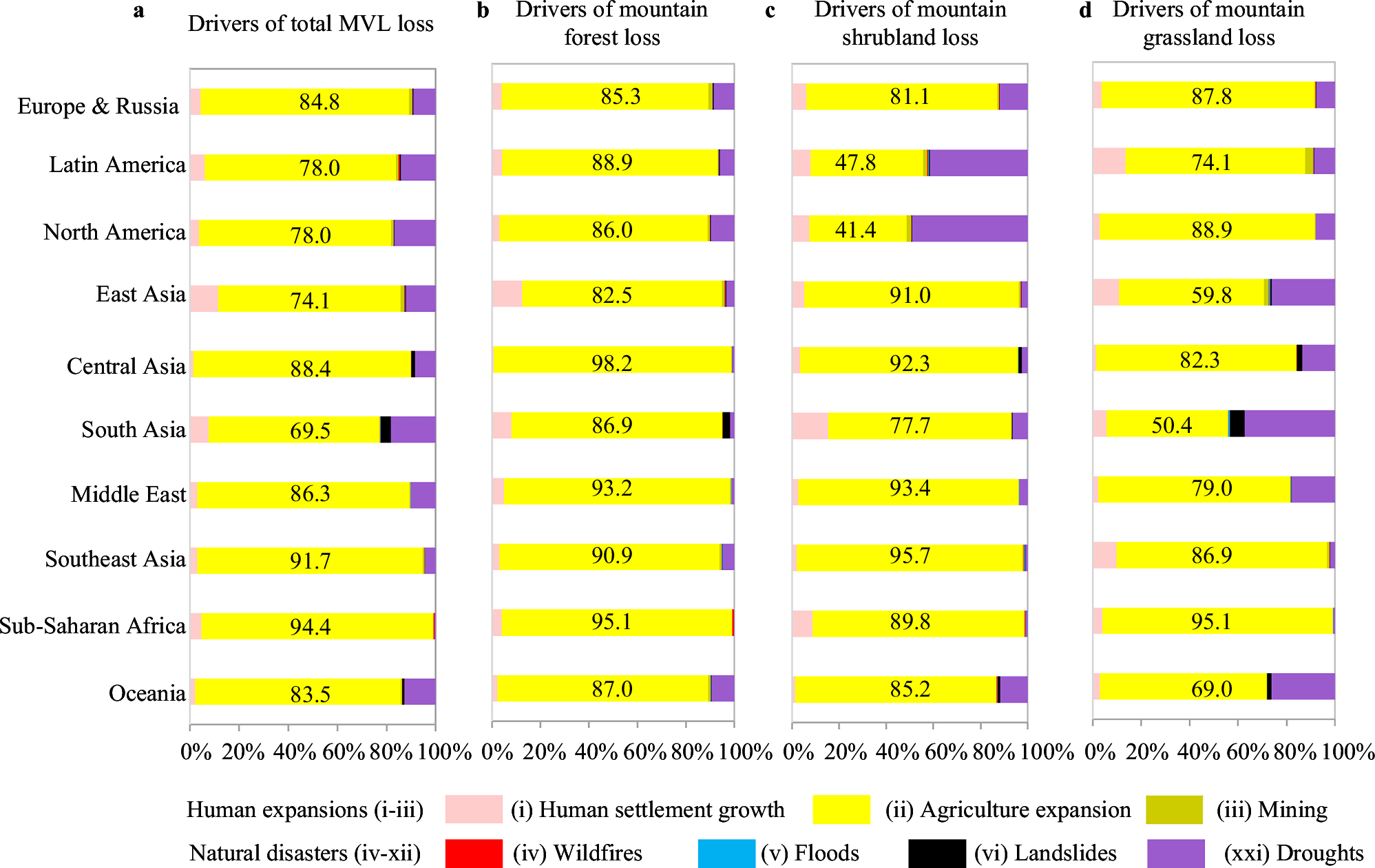 Fig. 2: Drivers of MVL loss in ten world regions for the period 2000 to 2020.