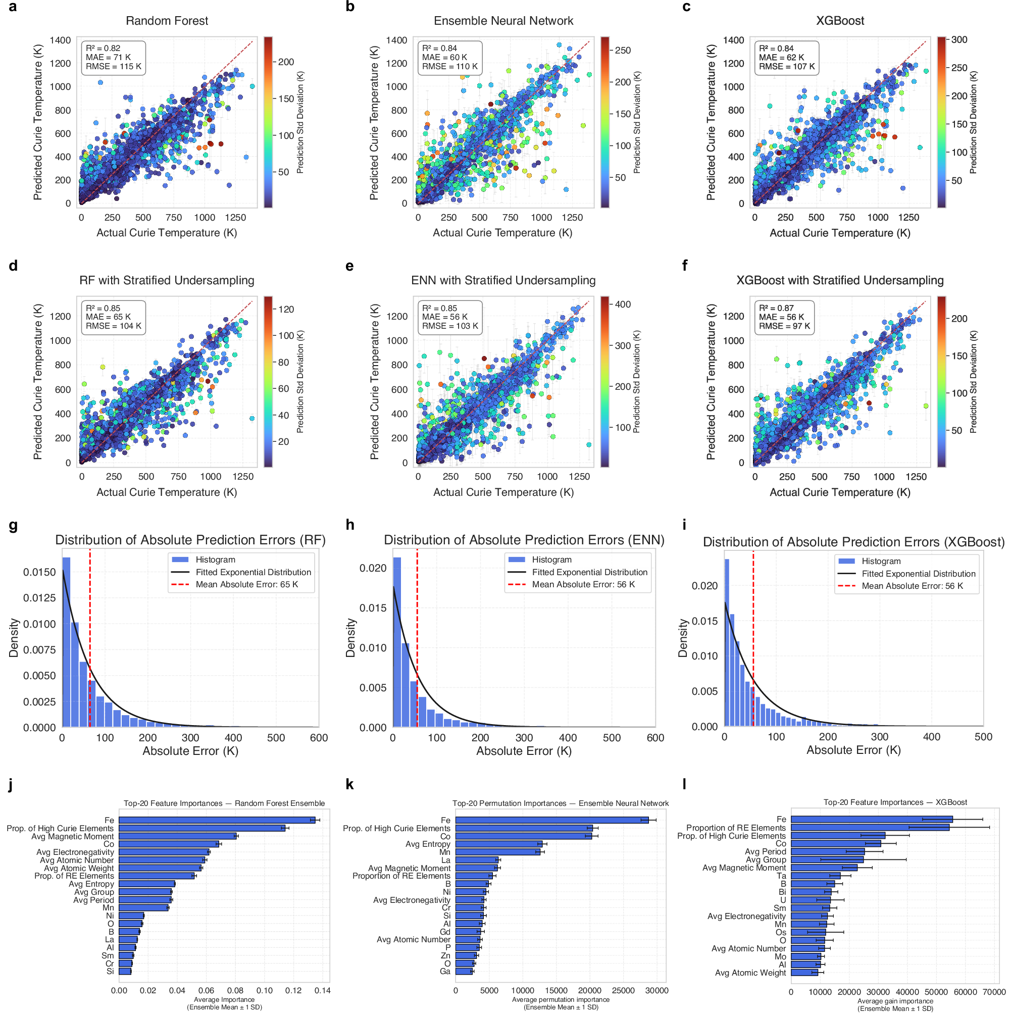 Fig. 4: Evaluation of Curie temperature prediction models on original and stratified-balanced datasets.