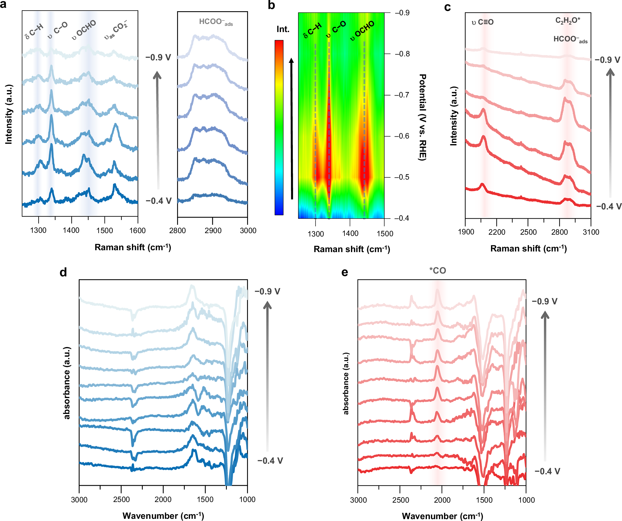 Fig. 2: In situ Raman spectroscopy and SEIRAS for studies of CO2RR intermediates.