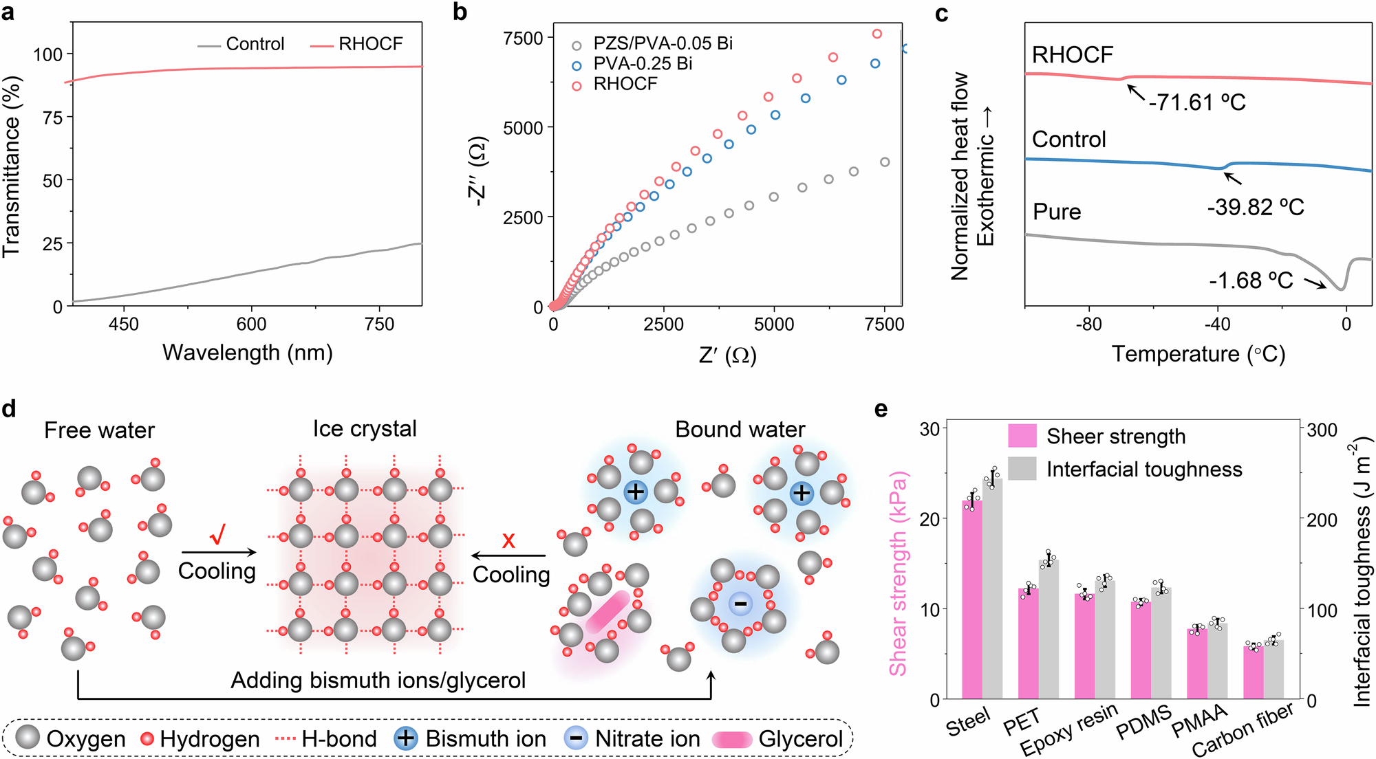 Fig. 4: Integrated properties of the RHOCF.