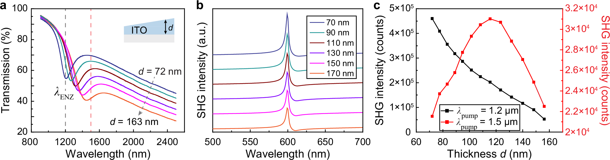 Fig. 4: Second harmonic generation from a graded single ITO thin film.