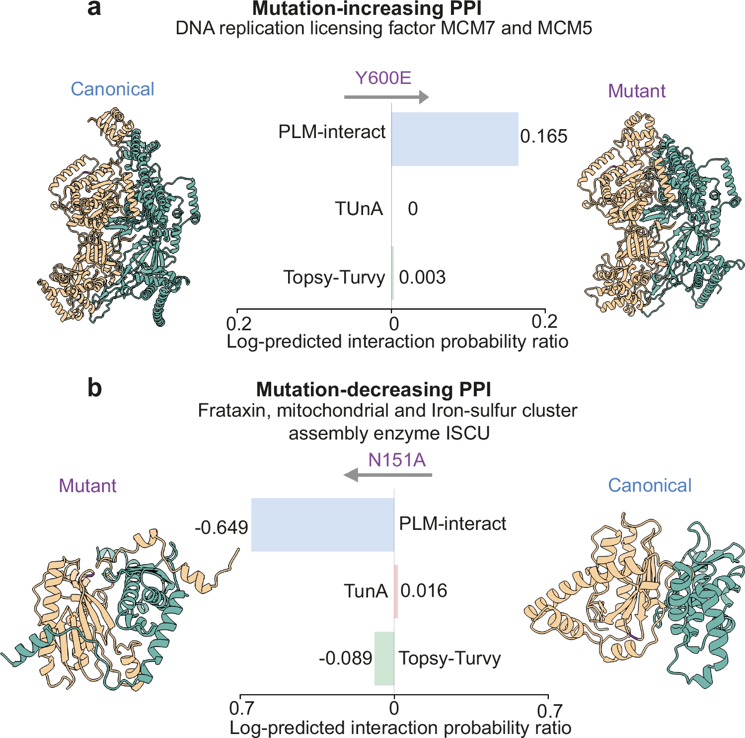 Fig. 6: Demonstration of PLM-interact detecting changes in human protein-protein interactions (PPIs) associated with mutations.