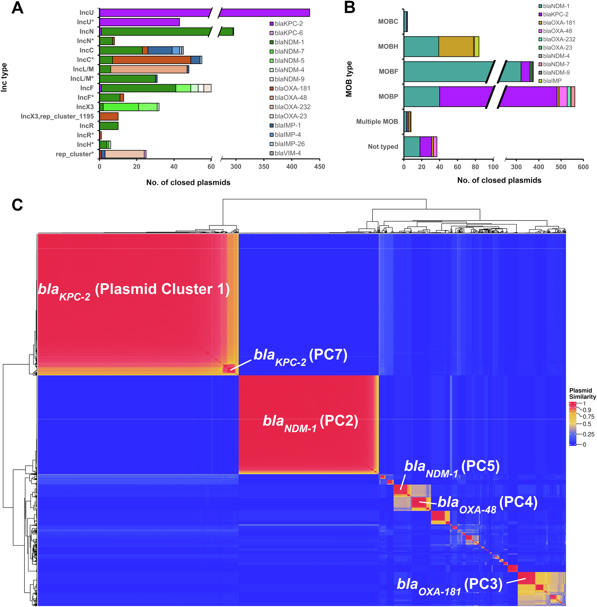 Fig. 1: Characteristics of 1115 closed carbapenemase-encoding plasmids identified from 1088 clinical isolates.