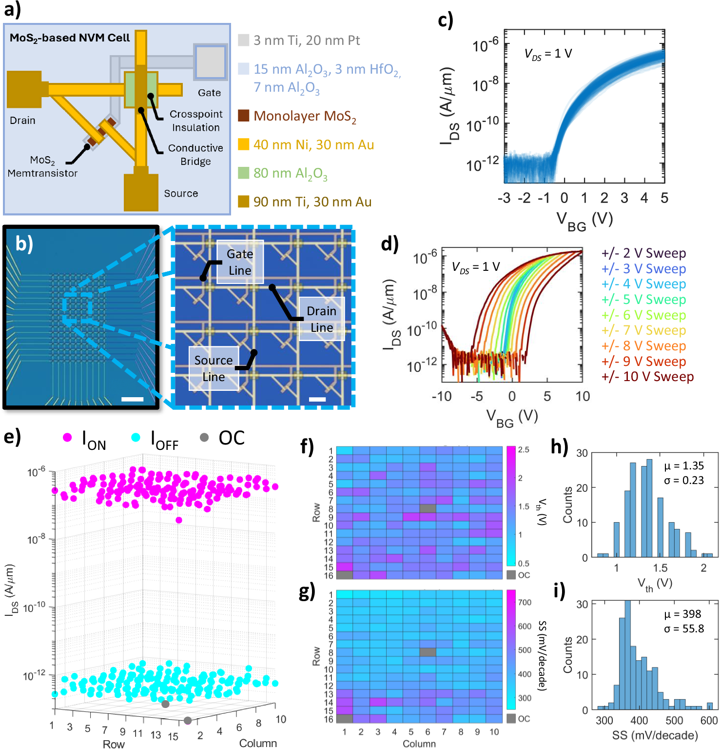 Fig. 1: Overview of MoS2-Memtransistor-based Crossbar Array Architecture.