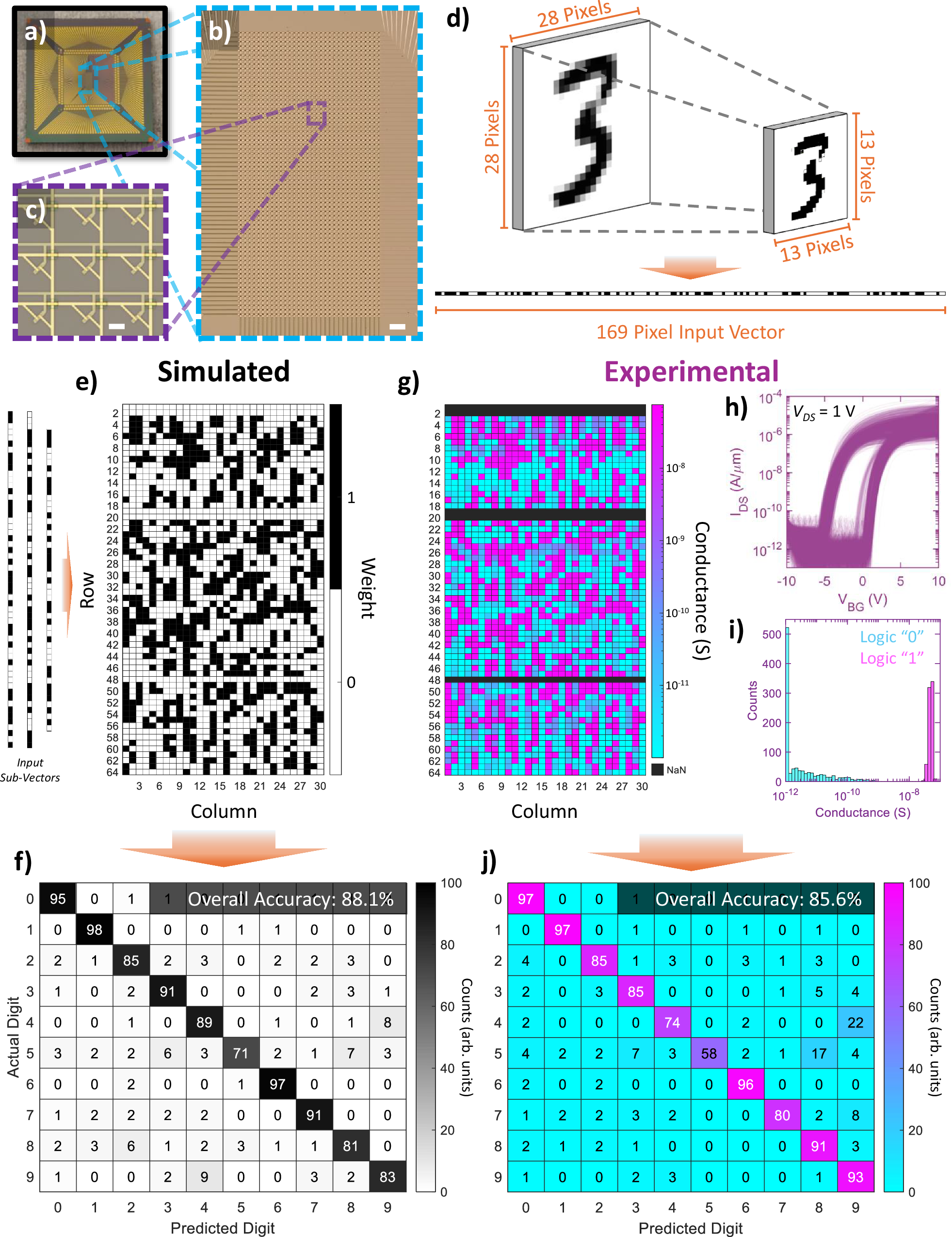 Fig. 3: Demonstration of MNIST Handwritten Digit Classification on a 2 kb Memtransistor Crossbar Array.