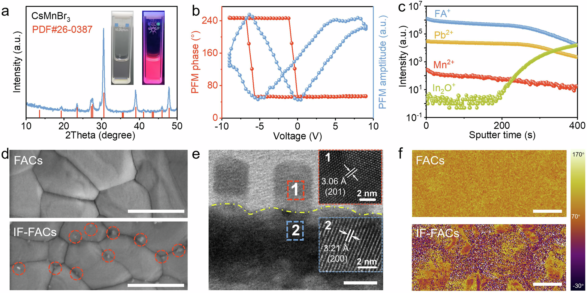 Fig. 1: Structural analyses of CsMnBr3 and FACs-based perovskite with CsMnBr3 integration.