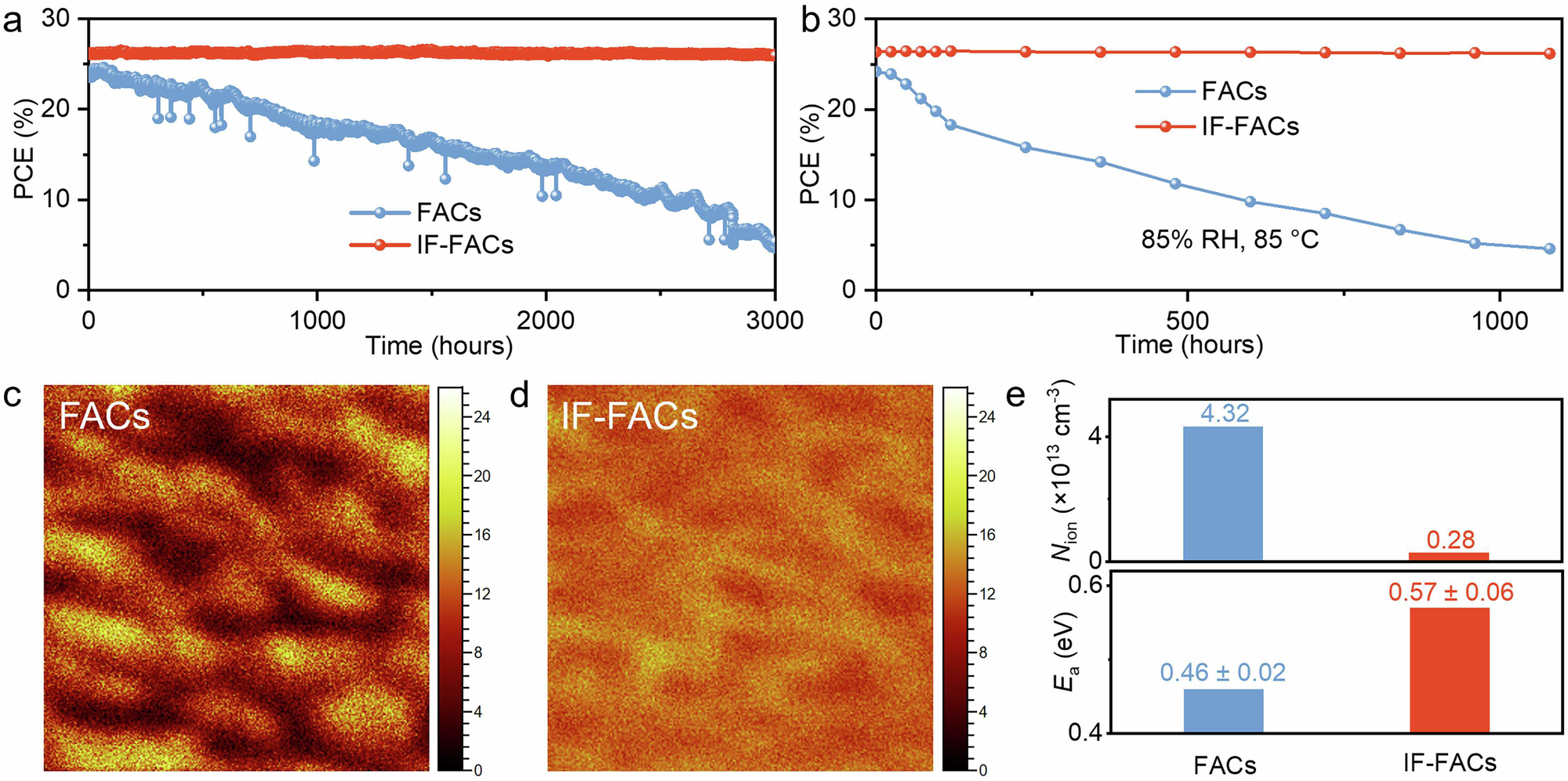 Fig. 3: Stability of IF-FACs-based PSCs.