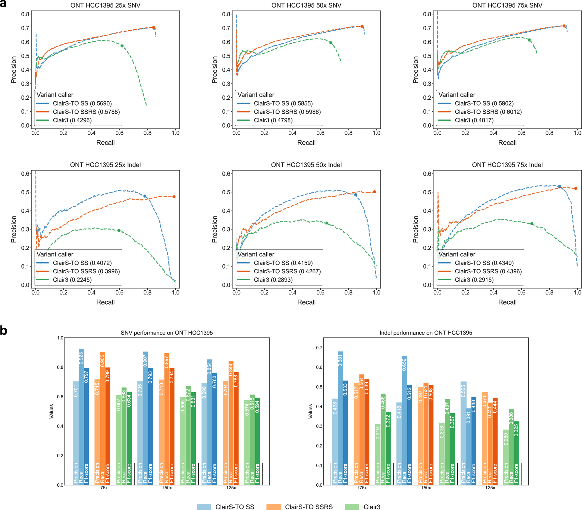 Fig. 3: Performance at different sequencing coverages using ONT HCC1395.