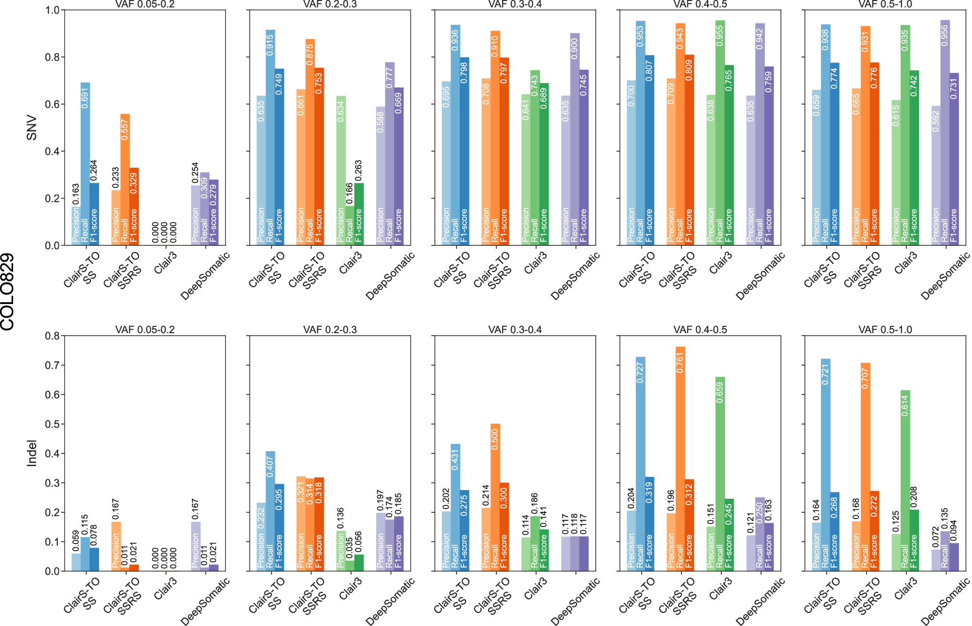 Fig. 4: Performance in different VAF ranges using ONT COLO829.