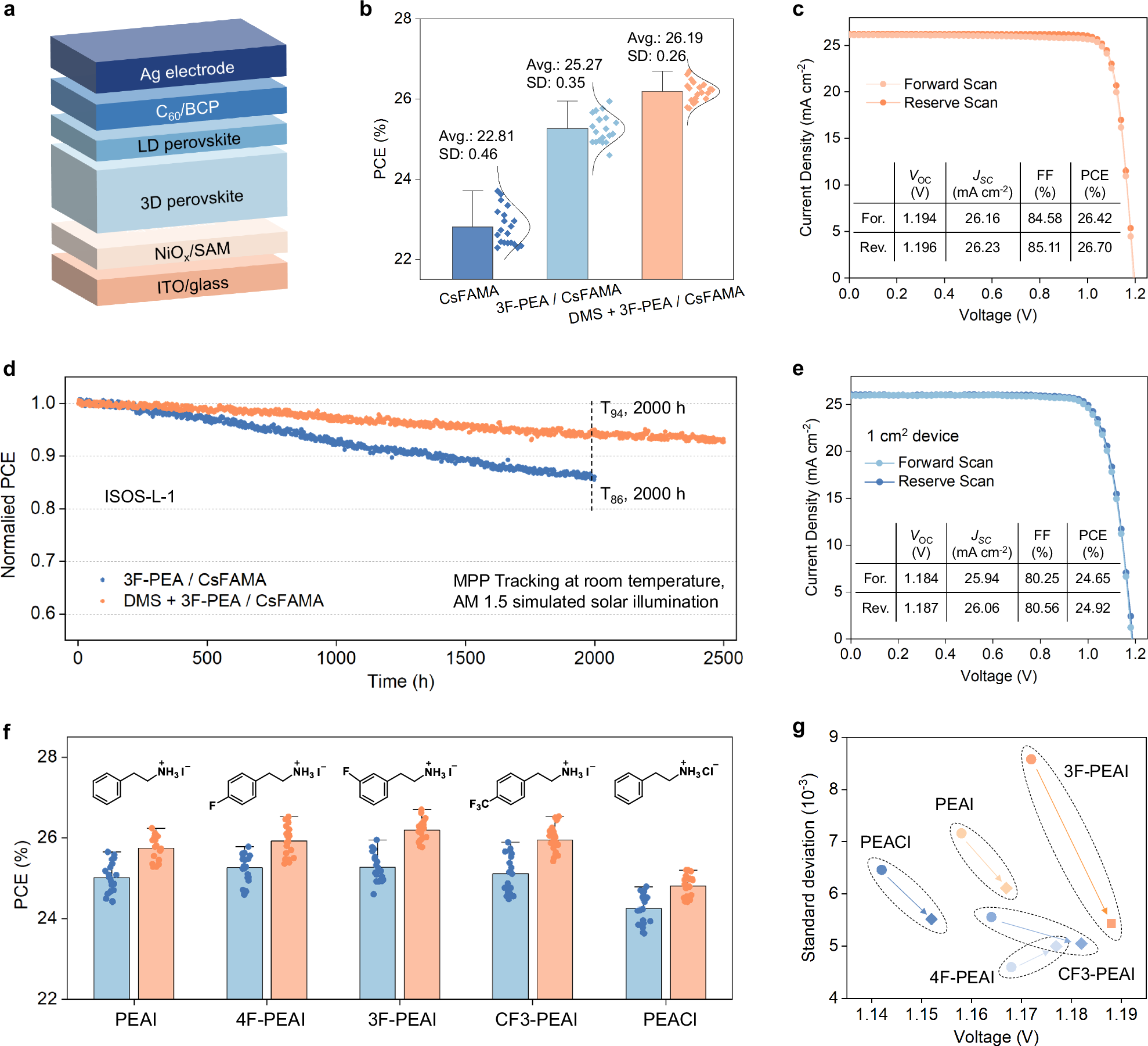 Fig. 4: Photovoltaic performance and stability.