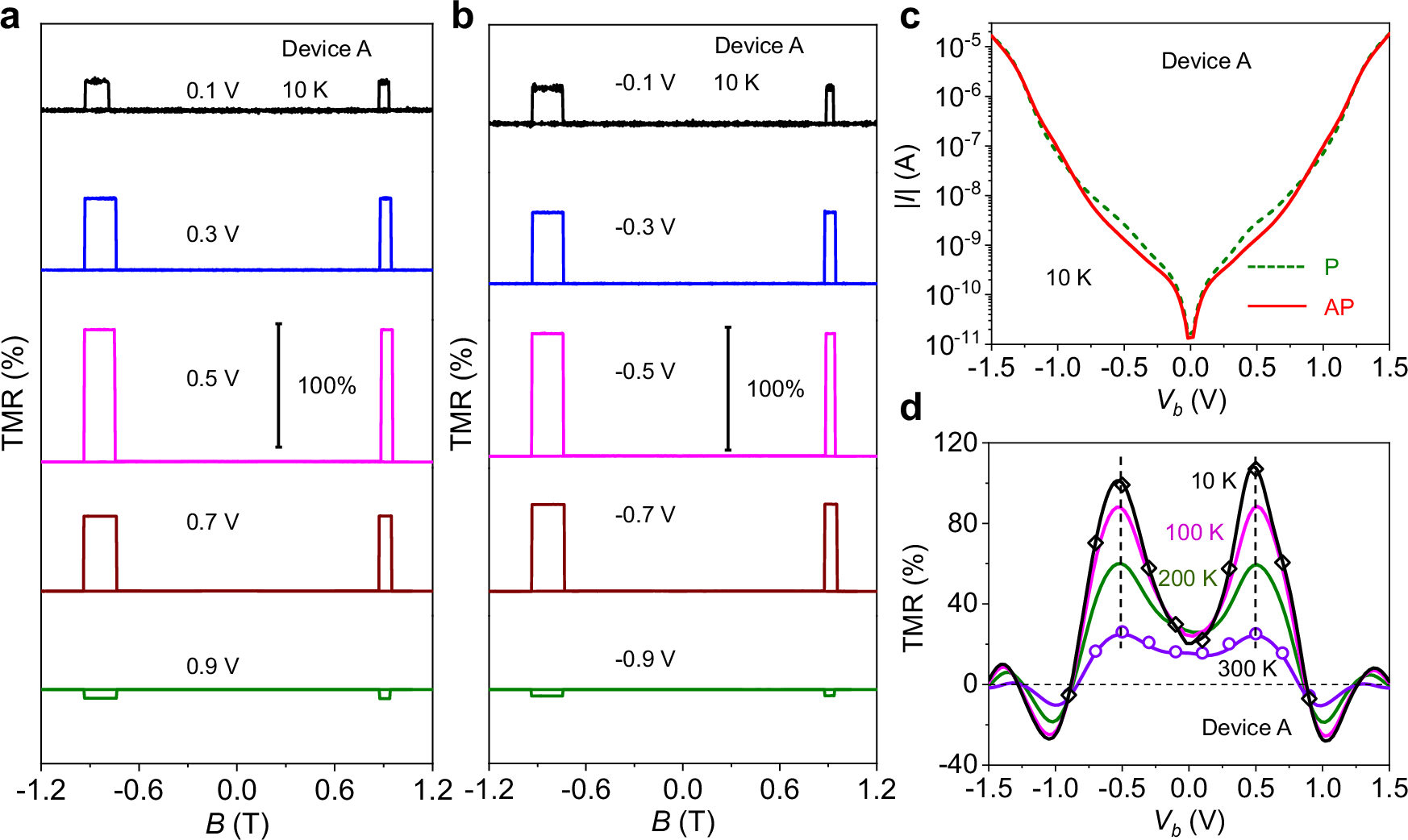 Fig. 2: Bias-dependent TMR.