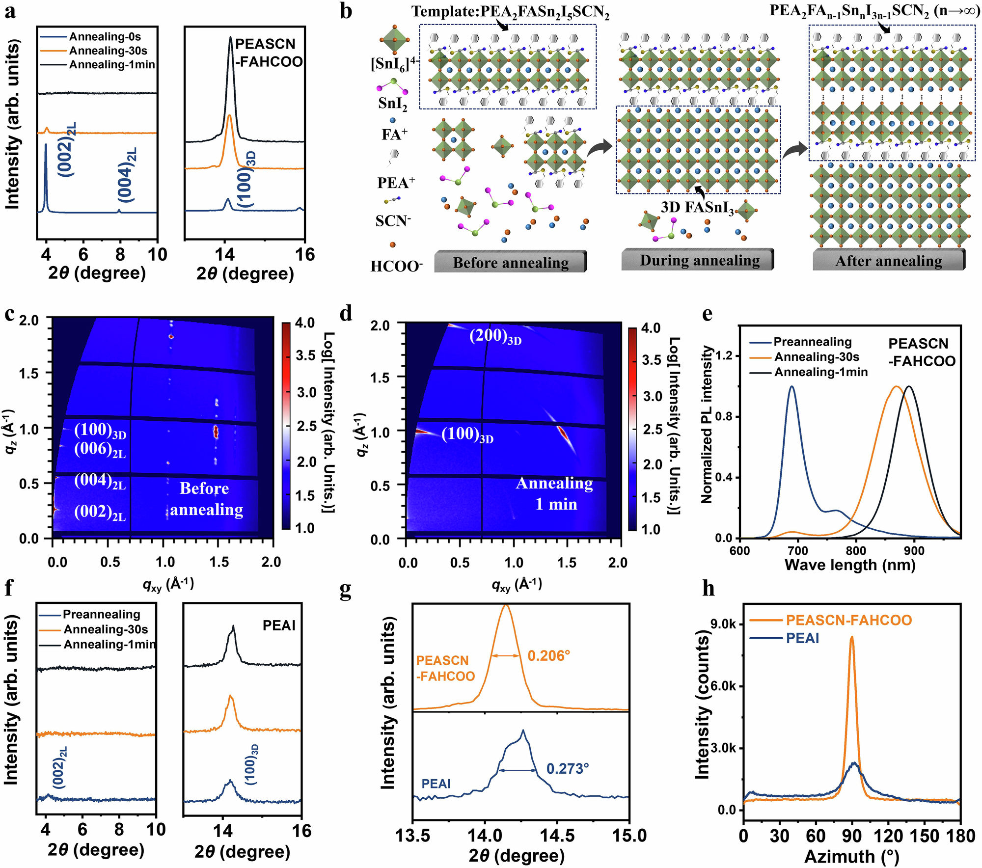 Fig. 1: Crystallization dynamics of quasi-2D thin films.