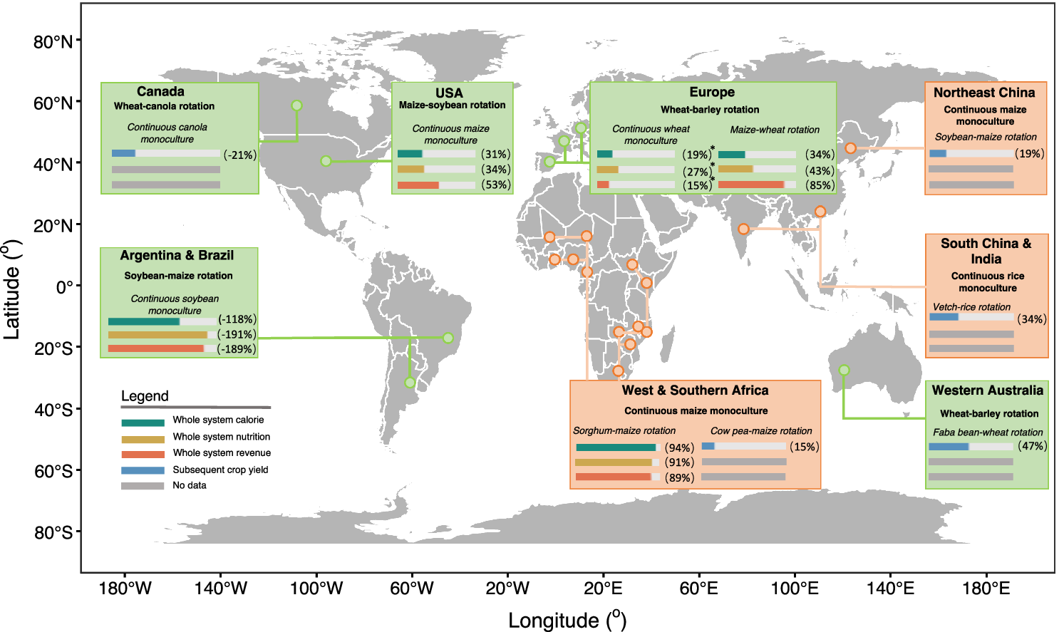 Fig. 4: Yield, dietary nutrition and revenue benefits of rotation vs. mono- culture systems in major agricultural production regions worldwide.