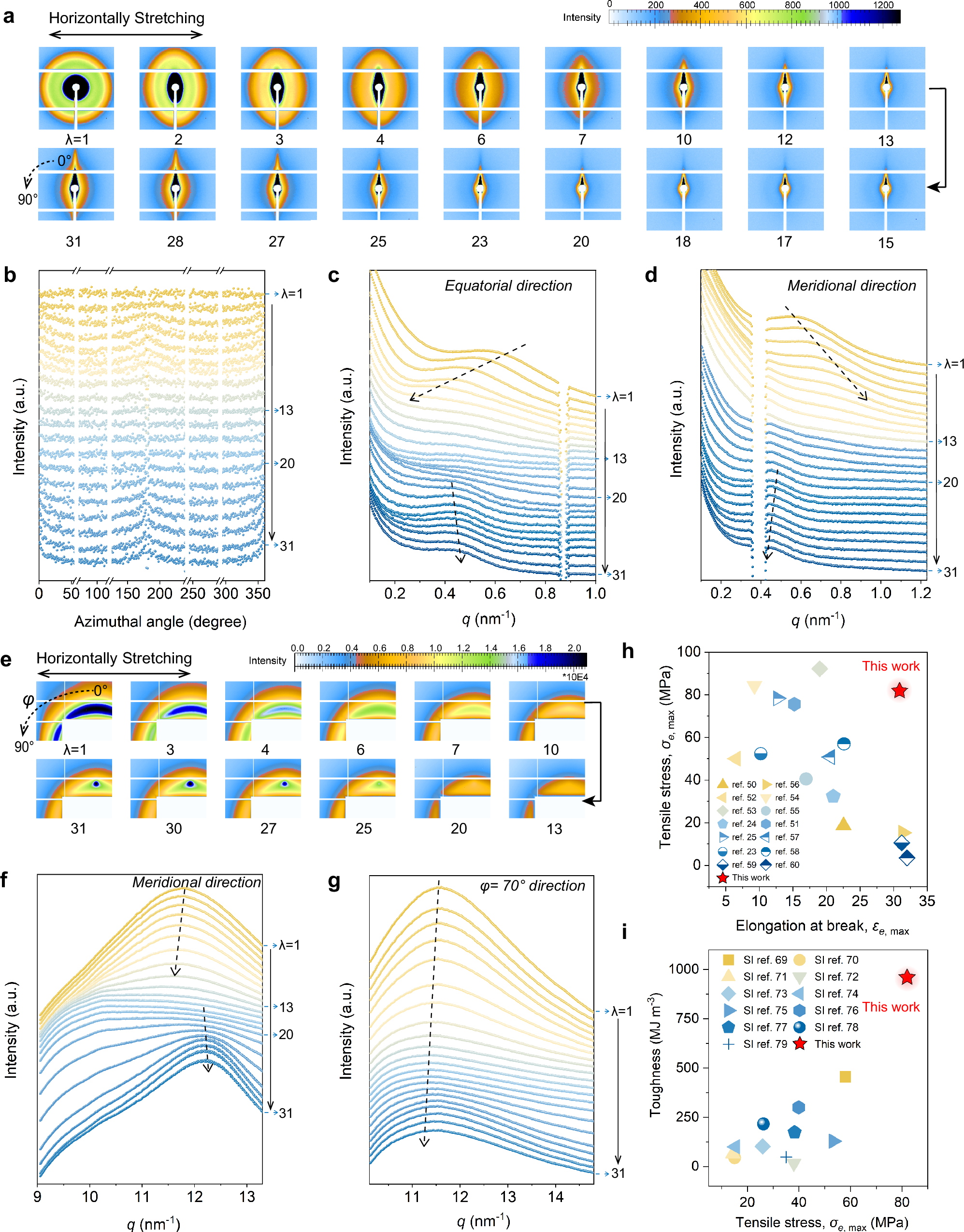 Fig. 4: The delayed crystallization process of HPWPUE illustrated through SAXS and WAXS analyses and mechanical performance comparison with commercial TPUE and other WPUE.